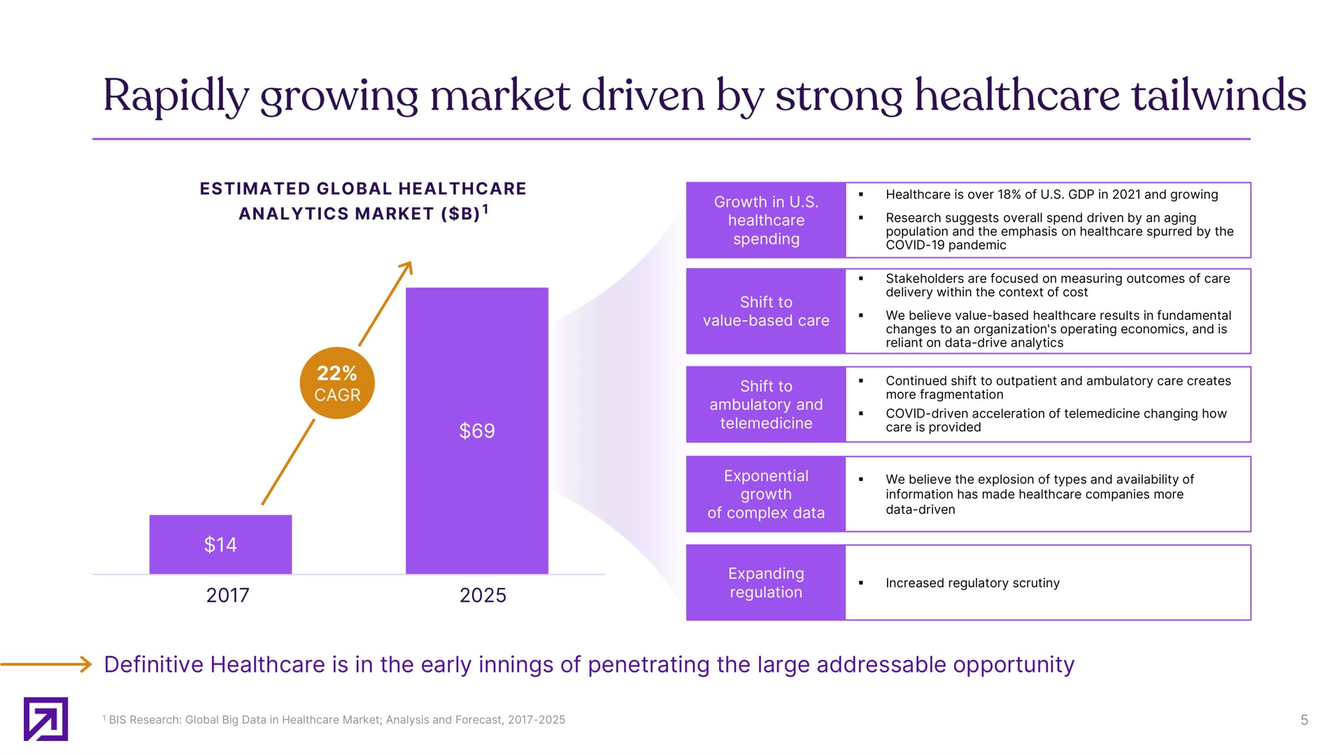 estimated global analytics market growth in spending shift to value based care shift to ambulatory and exponential growth of complex data expanding regulation definitive is in the early innings of penetrating the large opportunity rapidly growing driven by strong | Definitive Healthcare