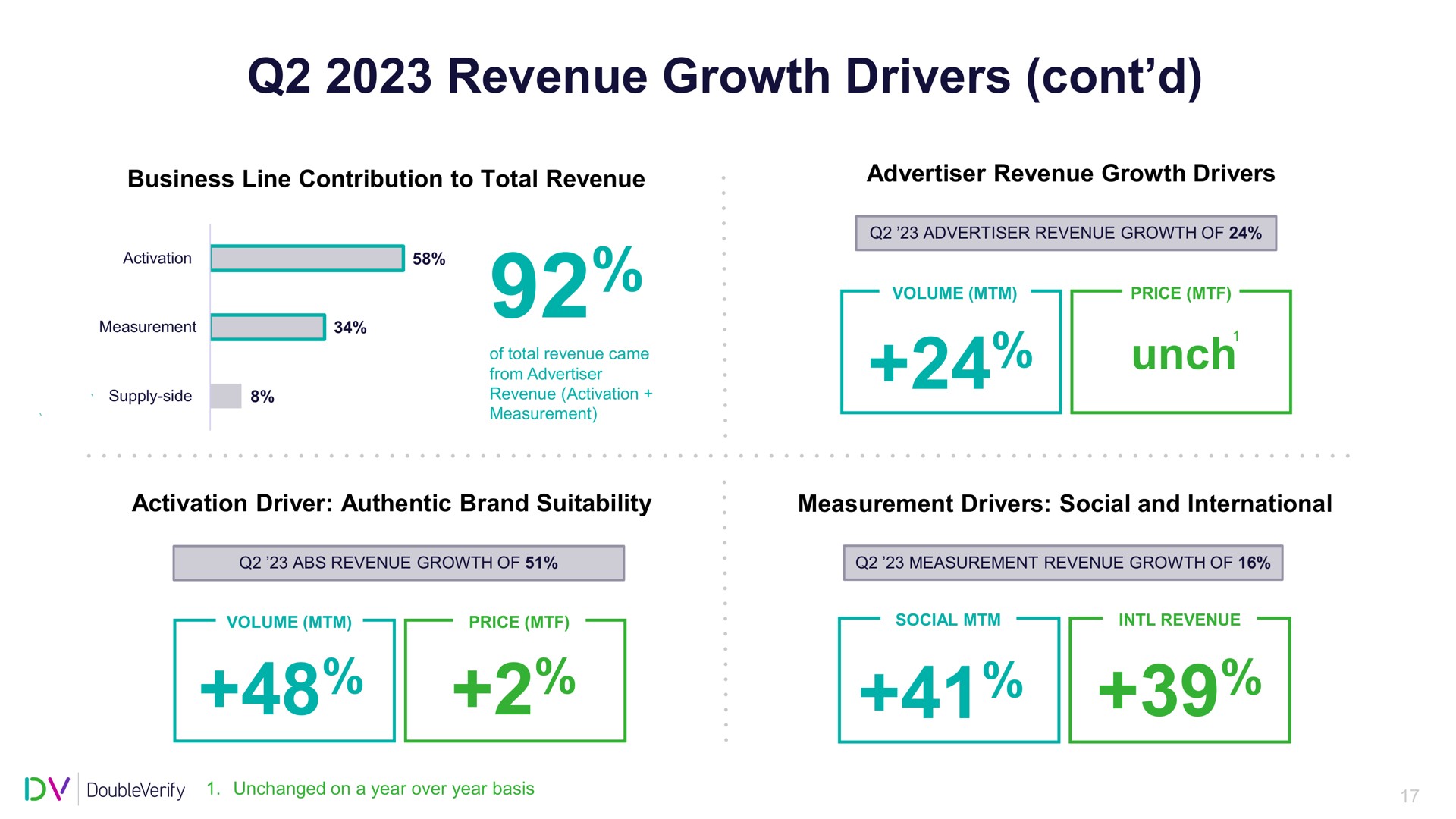 revenue growth drivers | DoubleVerify