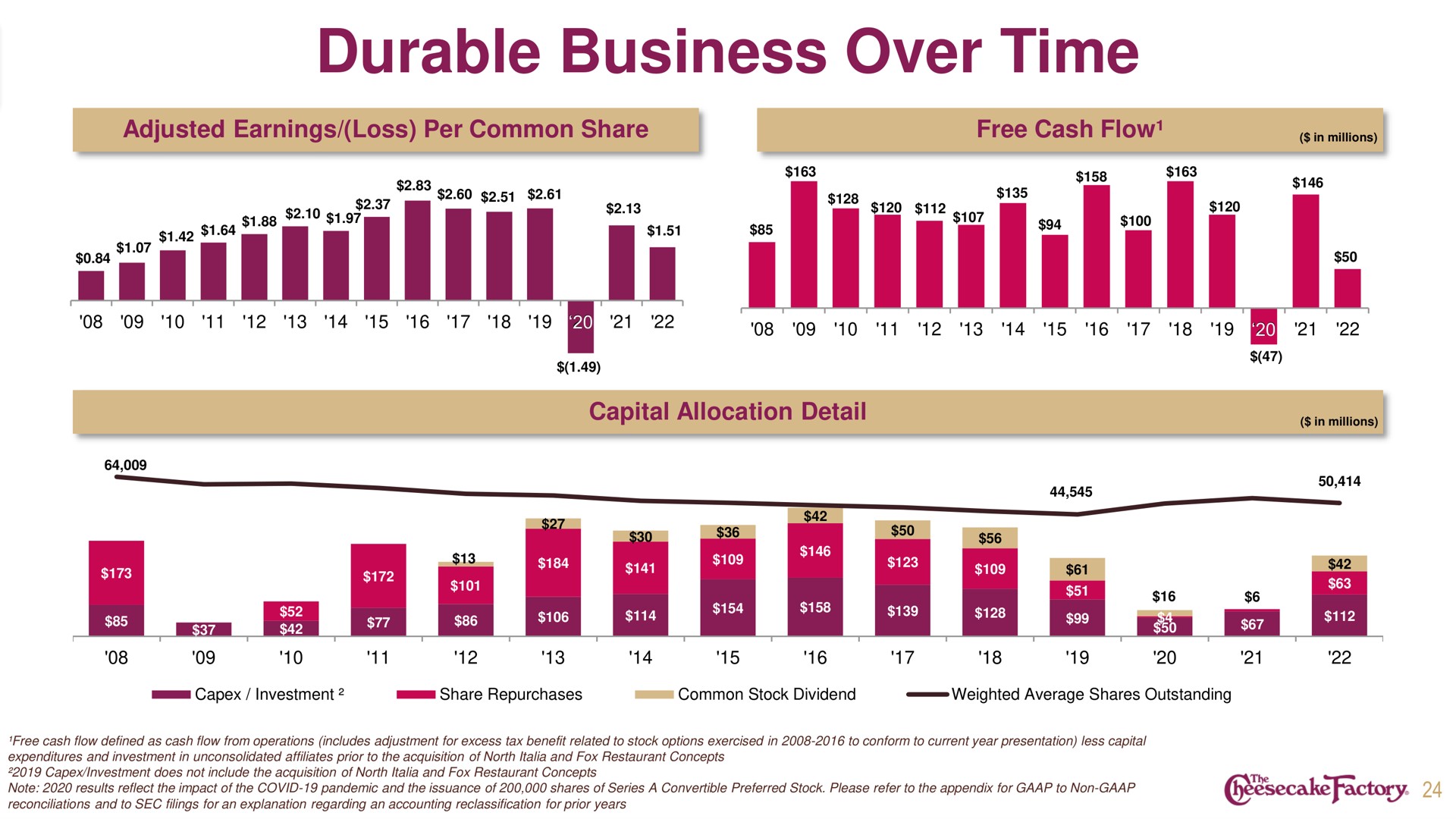 durable business over time | Cheesecake Factory