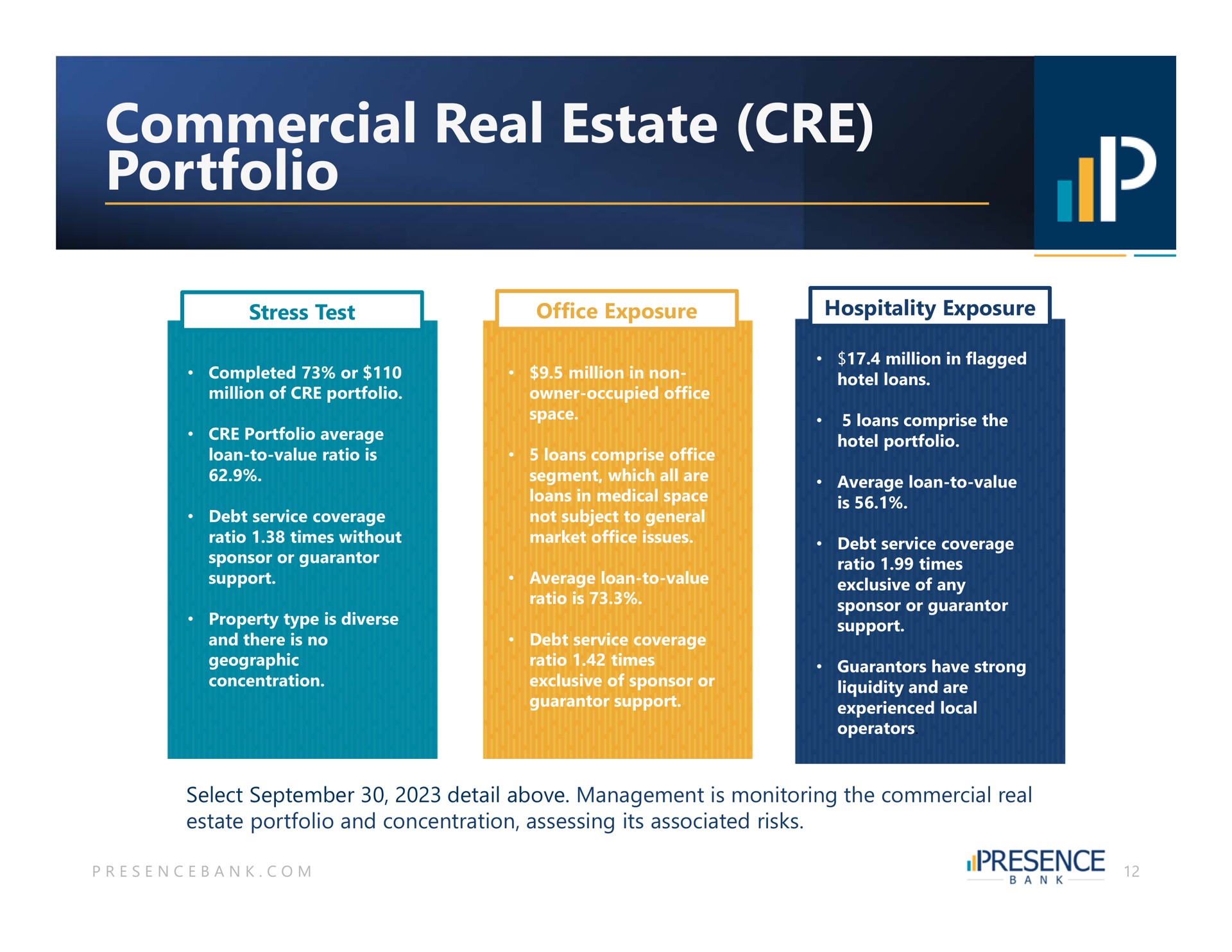 commercial real estate portfolio i | PB Bankshares
