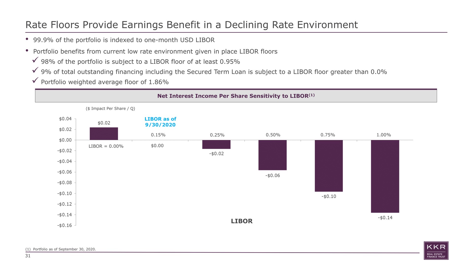 rate floors provide earnings benefit in a declining rate environment of the portfolio is indexed to one month portfolio benefits from current low given place of the portfolio is subject to floor of at least of total outstanding financing including the secured term loan is subject to floor greater than portfolio weighted average floor of | KKR Real Estate Finance Trust