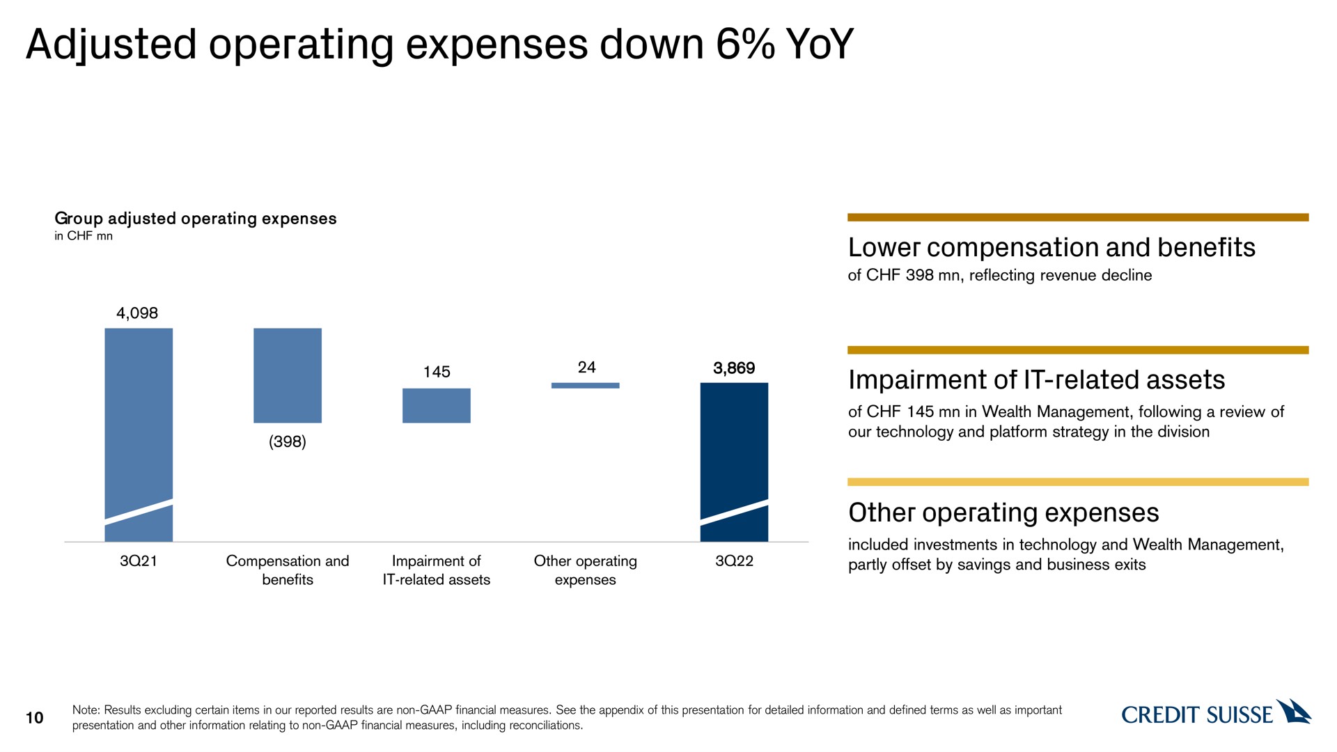 adjusted operating expenses down yoy lower compensation and benefits impairment of it related assets other operating expenses | Credit Suisse