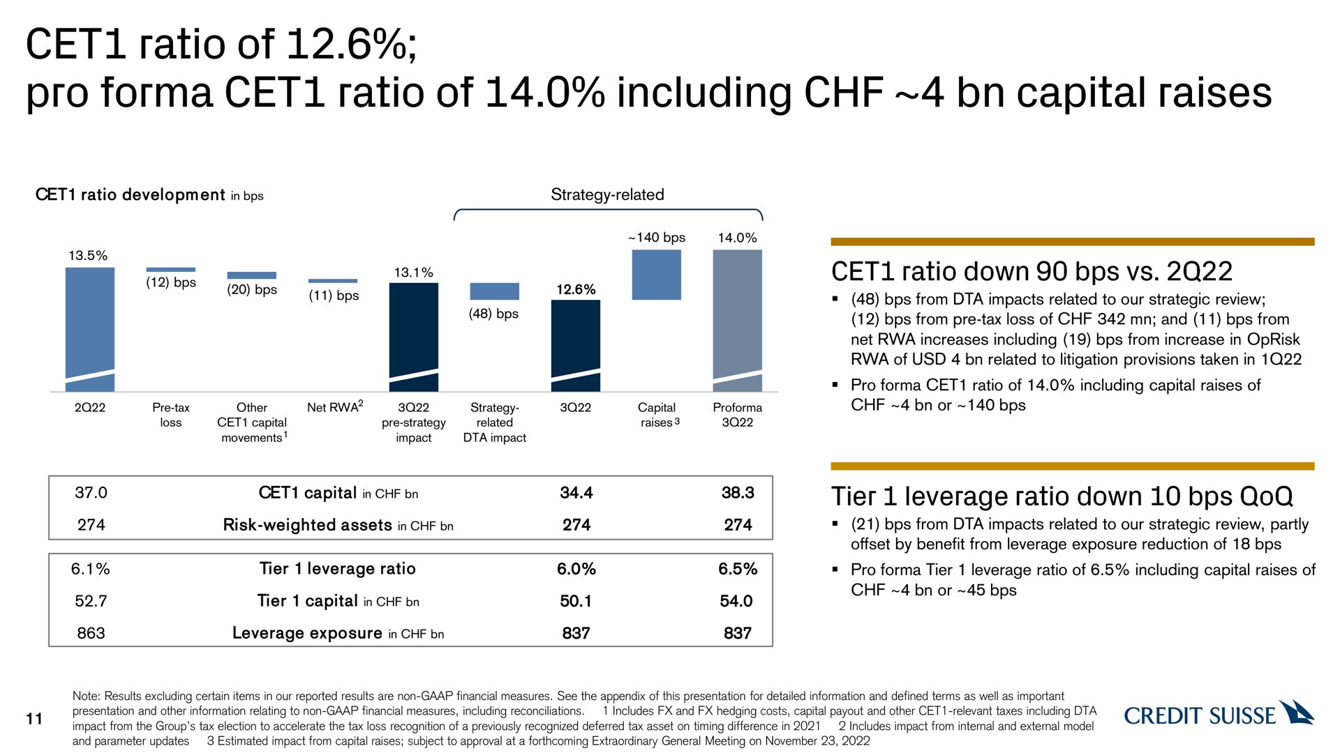 ratio of pro ratio of including capital raises ratio down tier leverage ratio down | Credit Suisse