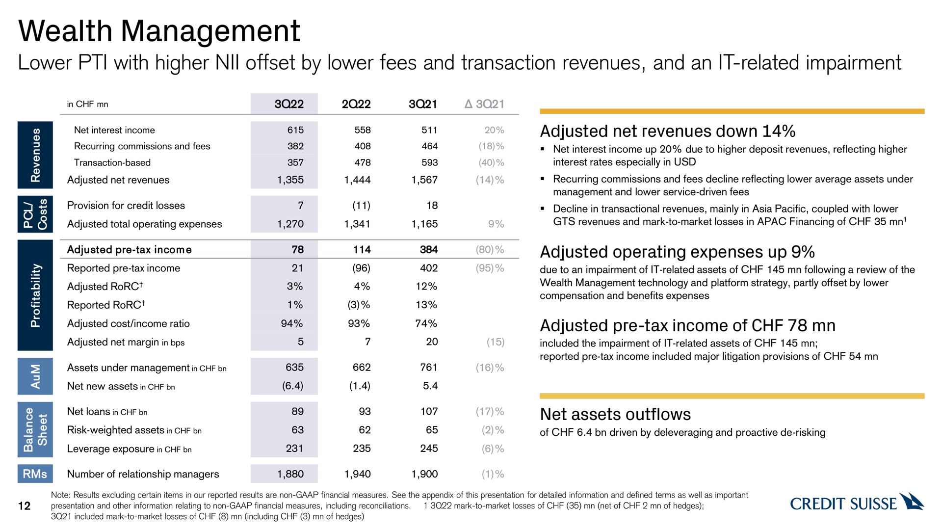wealth management lower with higher offset by lower fees and transaction revenues and an it related impairment tees credit | Credit Suisse