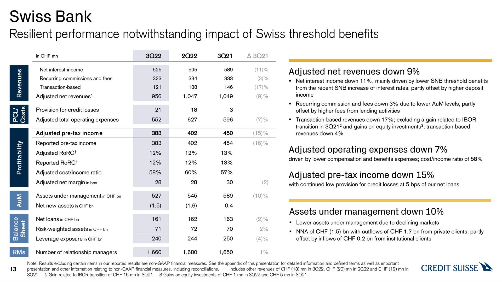 swiss bank resilient performance notwithstanding impact of swiss threshold benefits | Credit Suisse