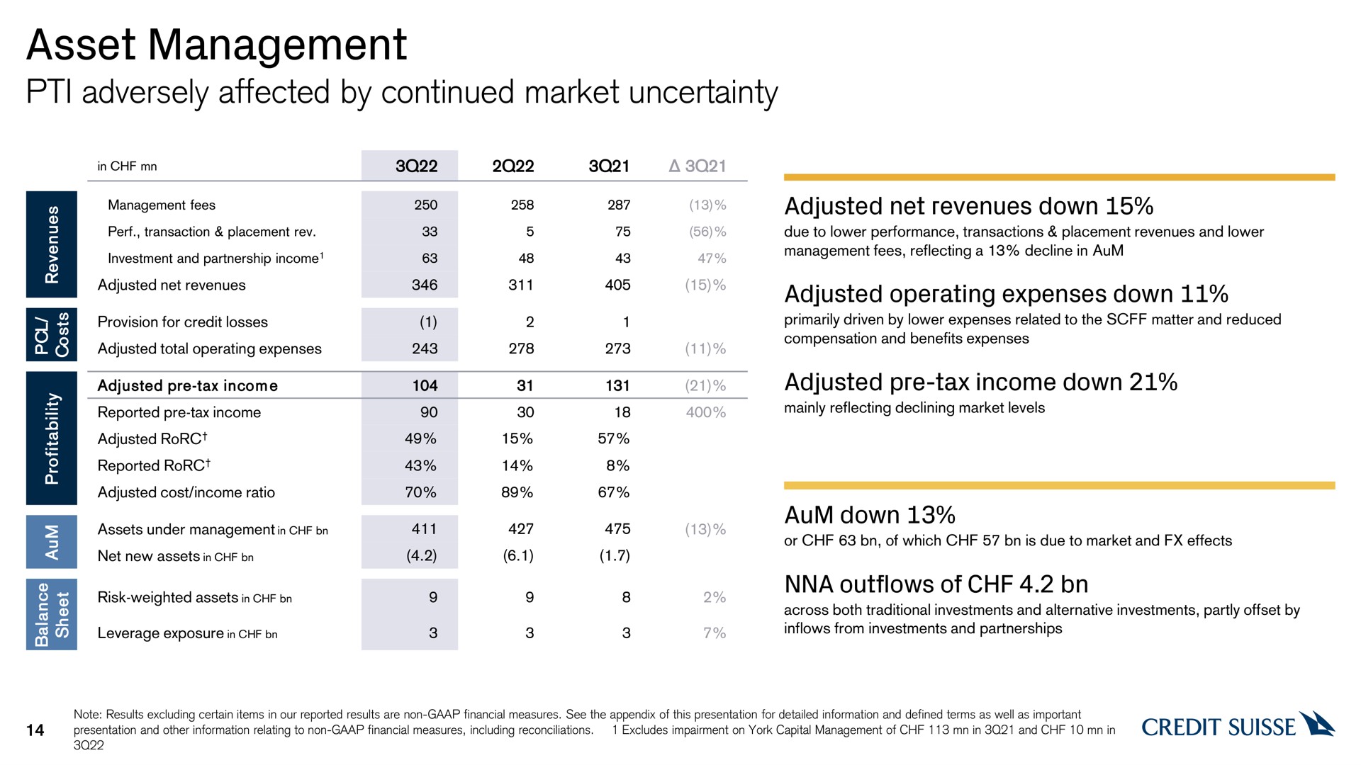 asset management adversely affected by continued market uncertainty | Credit Suisse