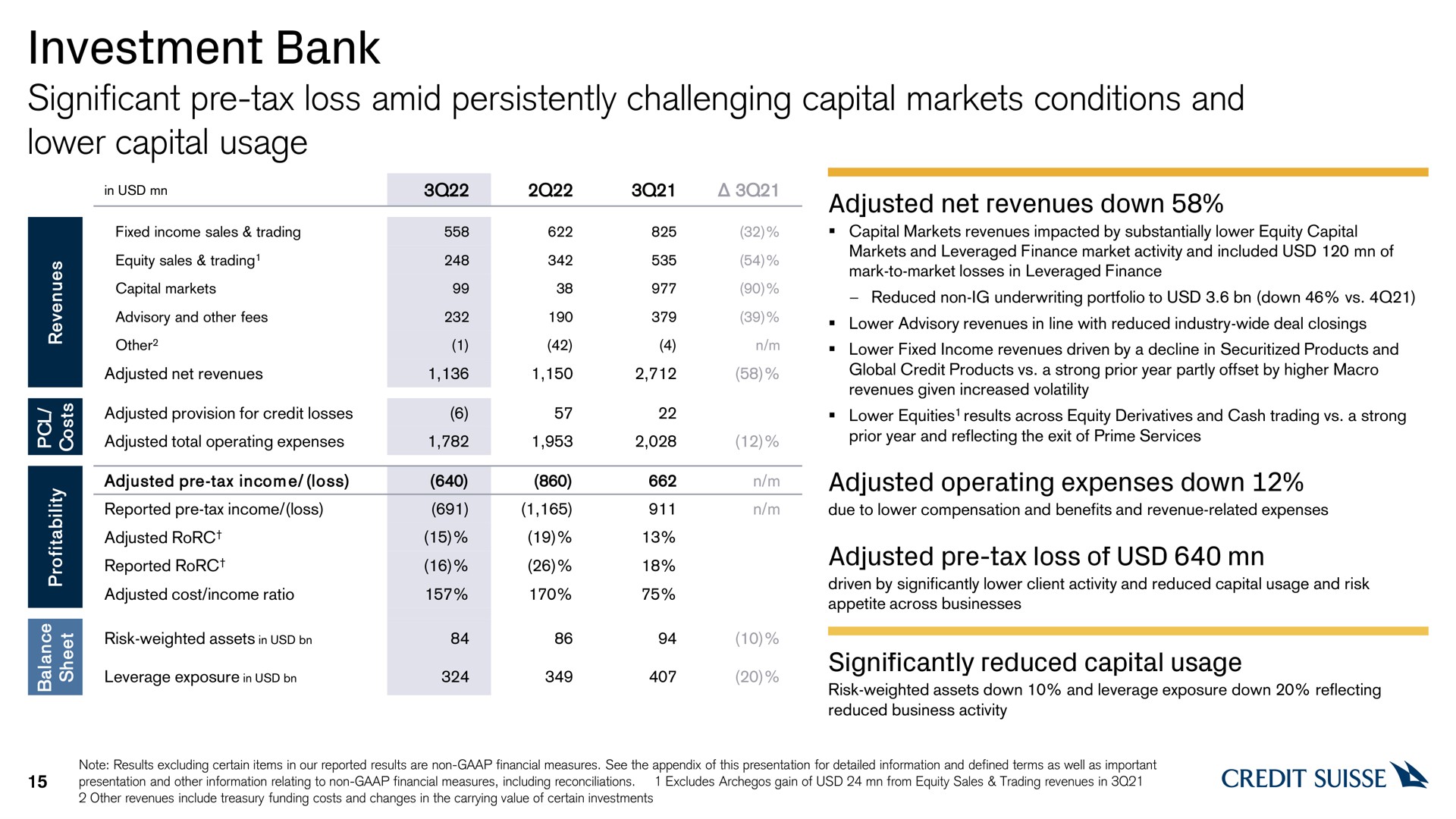investment bank significant tax loss amid persistently challenging capital markets conditions and lower capital usage significantly reduced | Credit Suisse