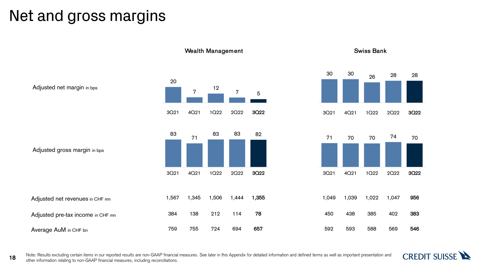 net and gross margins credit | Credit Suisse