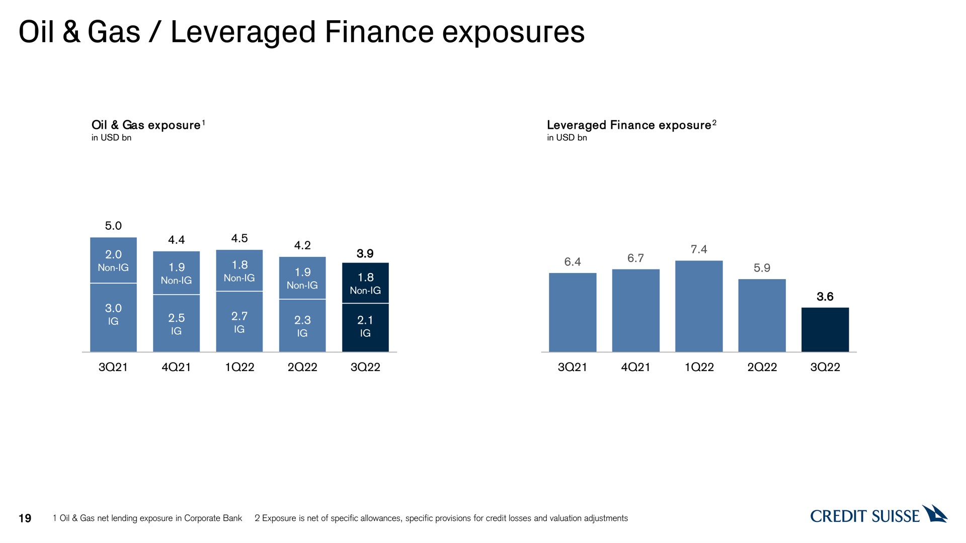 oil gas leveraged finance exposures | Credit Suisse