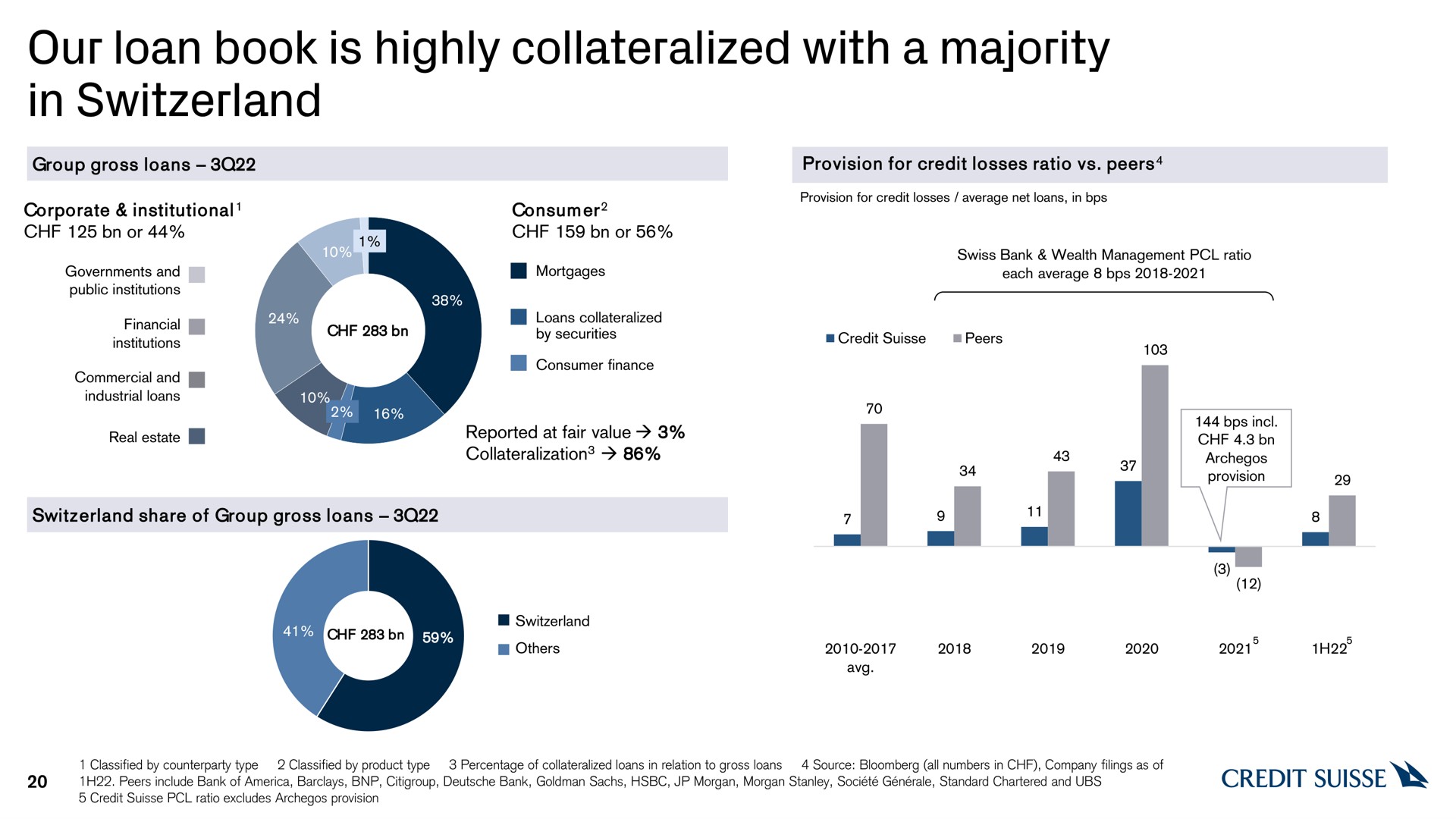 our loan book is highly with a majority in credit | Credit Suisse