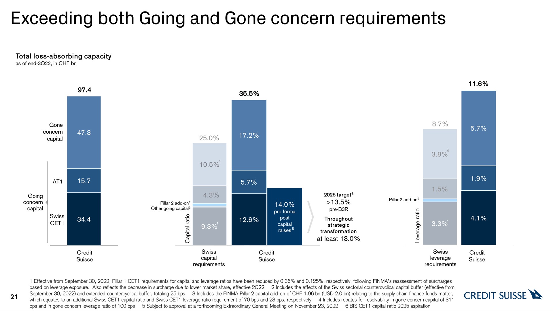 exceeding both going and gone concern requirements | Credit Suisse