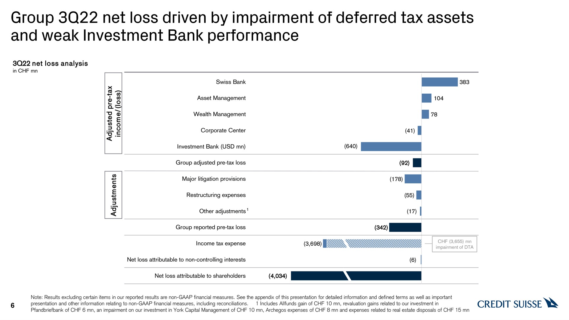 group net loss driven by impairment of deferred tax assets and weak investment bank performance | Credit Suisse
