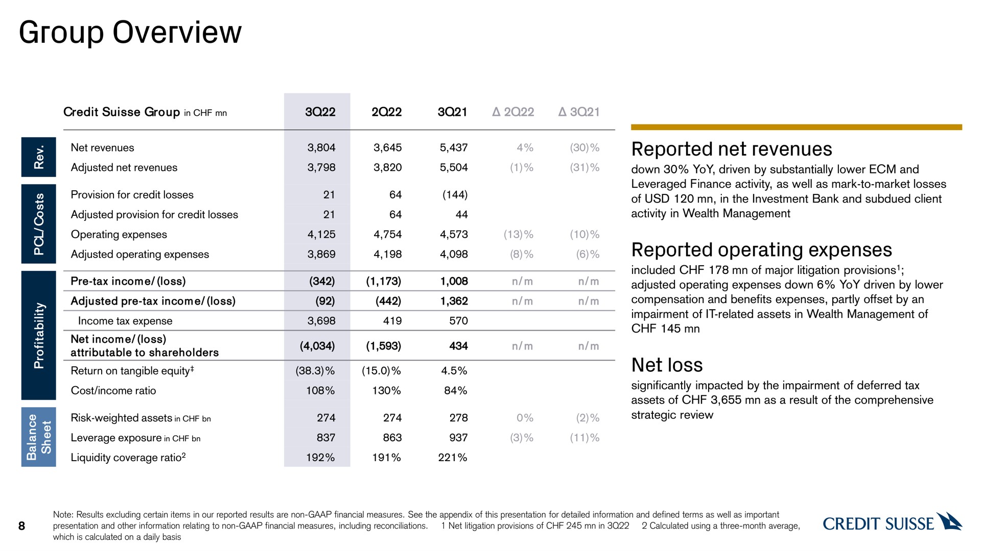 group overview reported net revenues reported operating expenses net loss | Credit Suisse