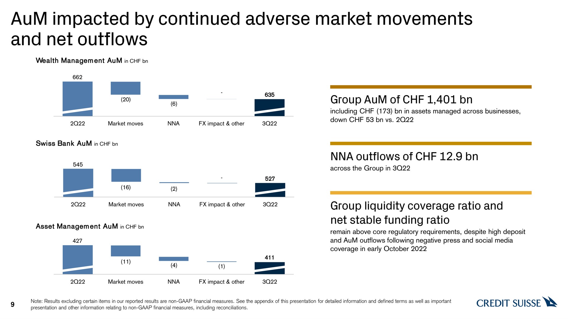 aum impacted by continued adverse market movements and net outflows group aum of outflows of group liquidity coverage ratio and net stable funding ratio a | Credit Suisse