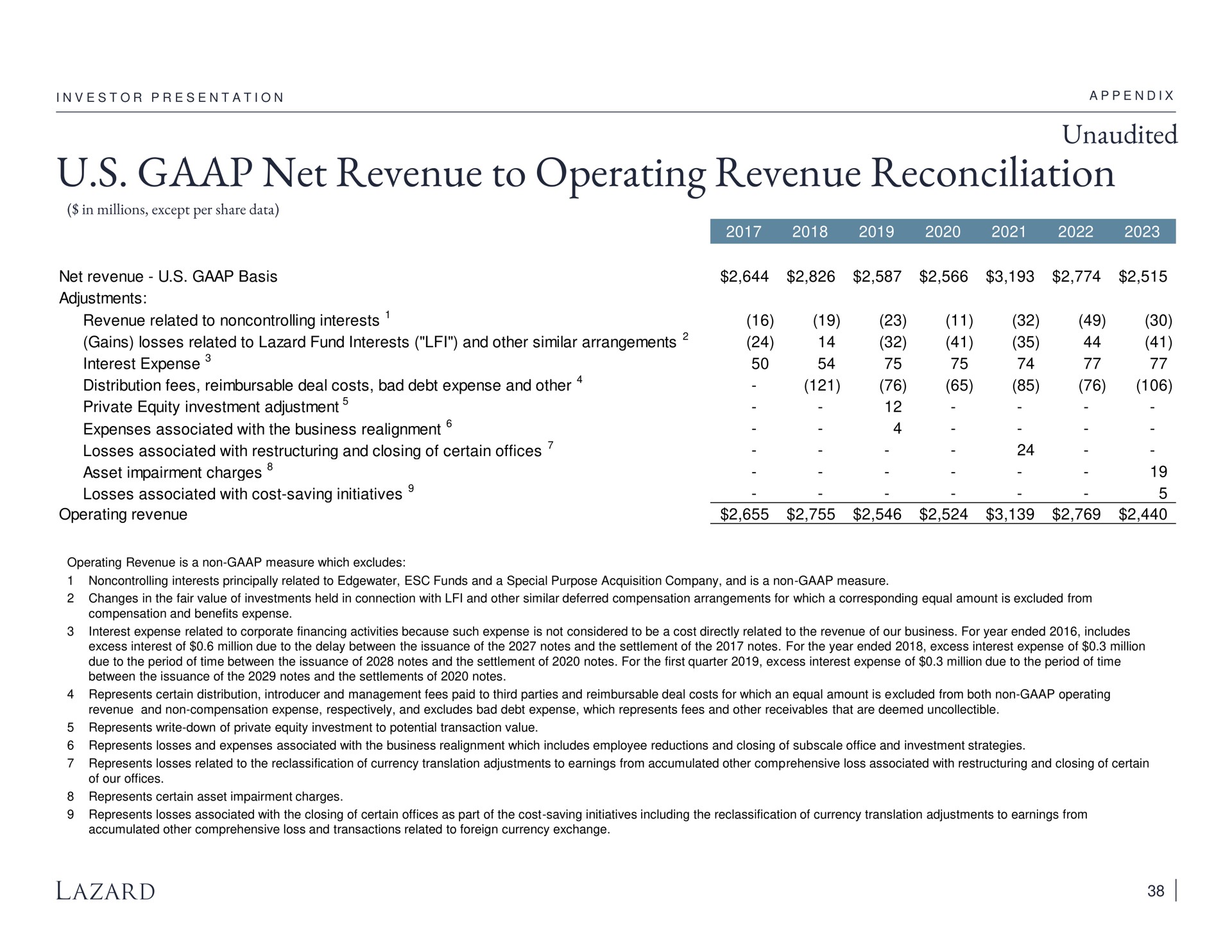 unaudited net revenue to operating revenue reconciliation | Lazard