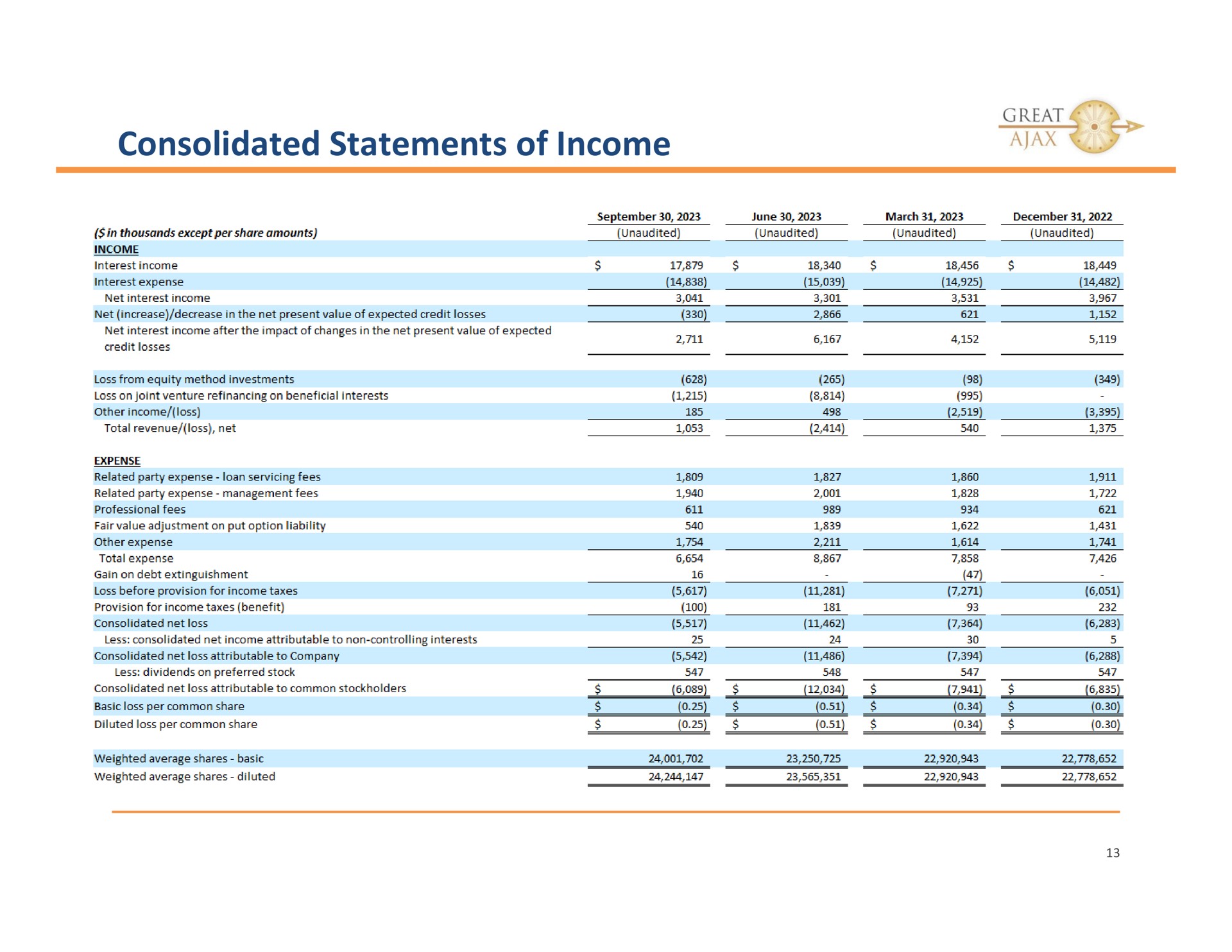 consolidated statements of income great | Great Ajax