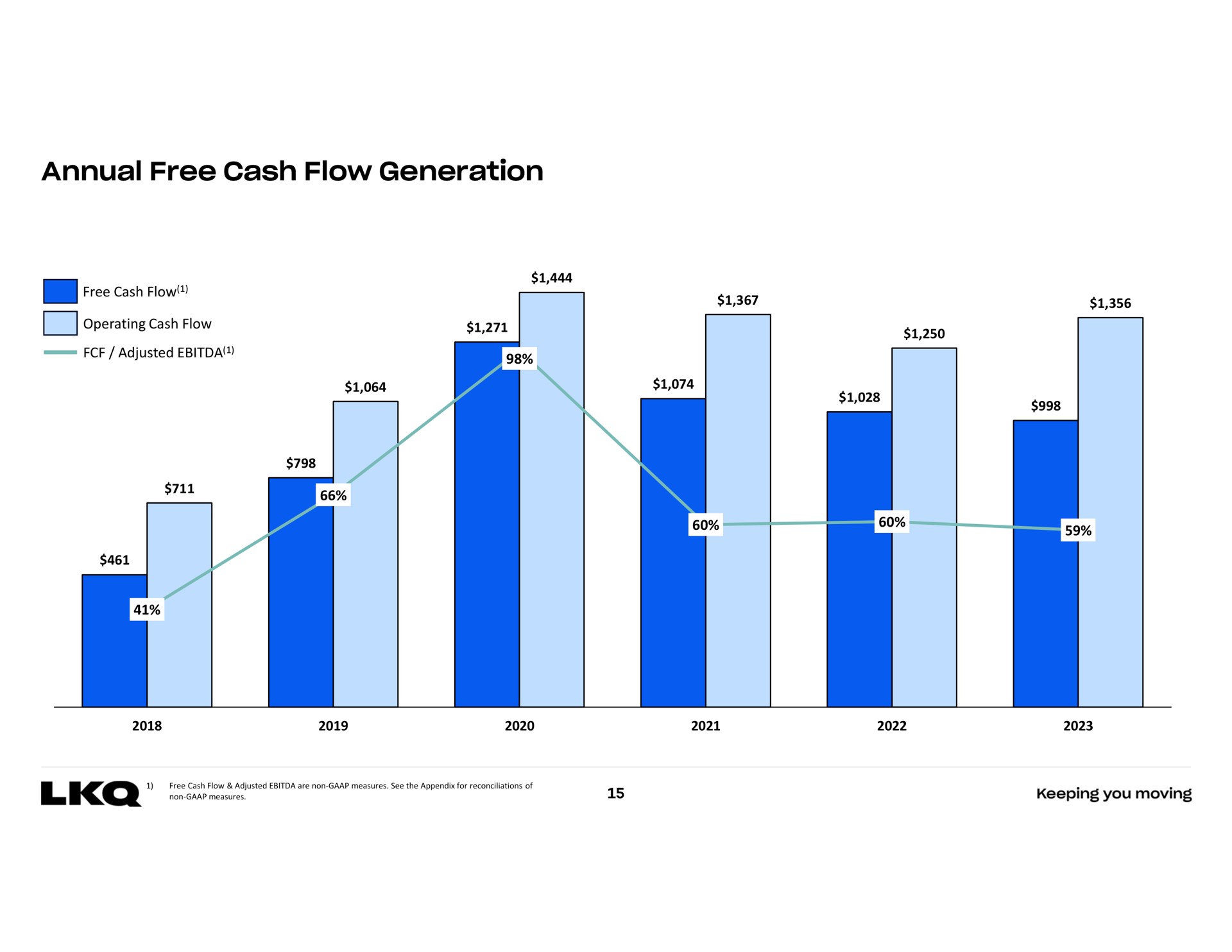 annual free cash flow generation | LKQ