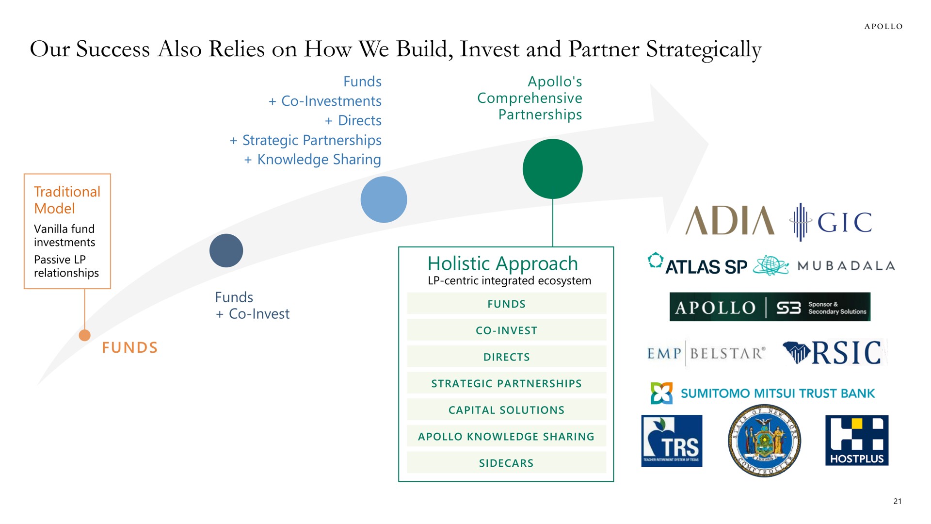 our success also relies on how we build invest and partner strategically directs | Apollo Global Management