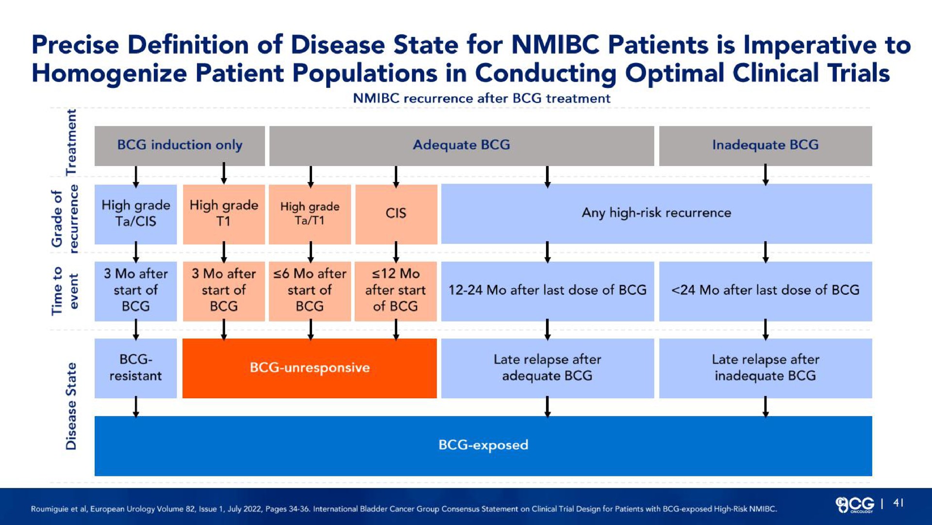 precise definition of disease state for patients is imperative to homogenize patient populations in conducting optimal clinical trials fee | CG Oncology