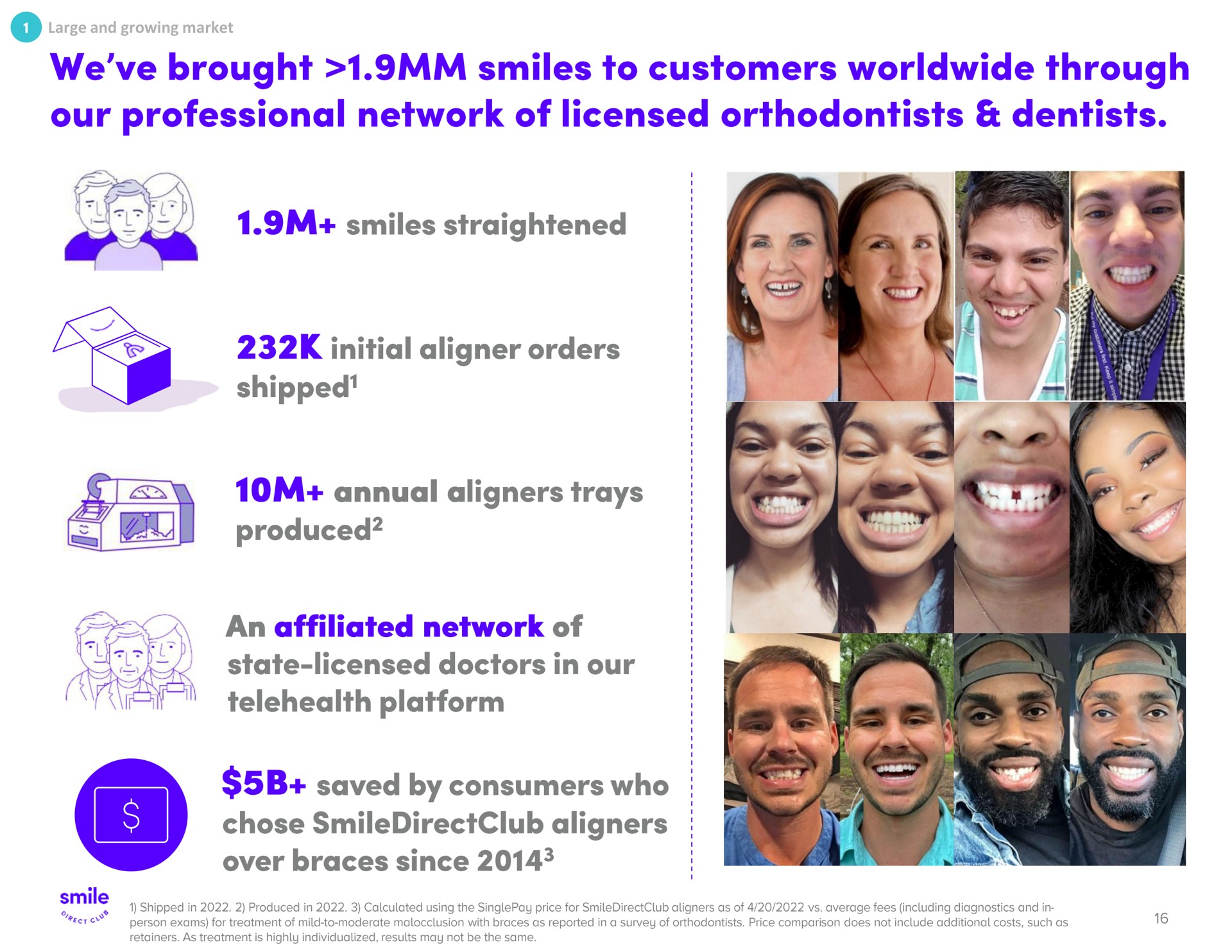 we brought smiles to customers through our professional network of licensed orthodontists dentists smiles straightened initial aligner orders annual trays an affiliated network of platform saved by consumers who | SmileDirectClub