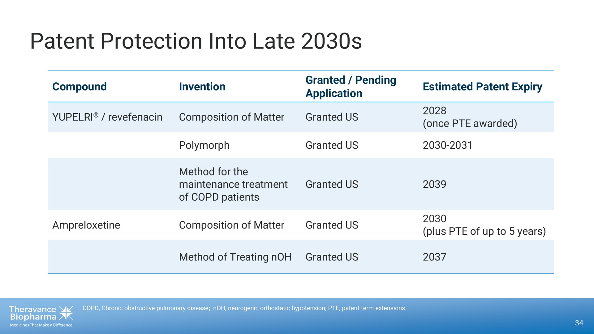 patent protection into late | Theravance Biopharma