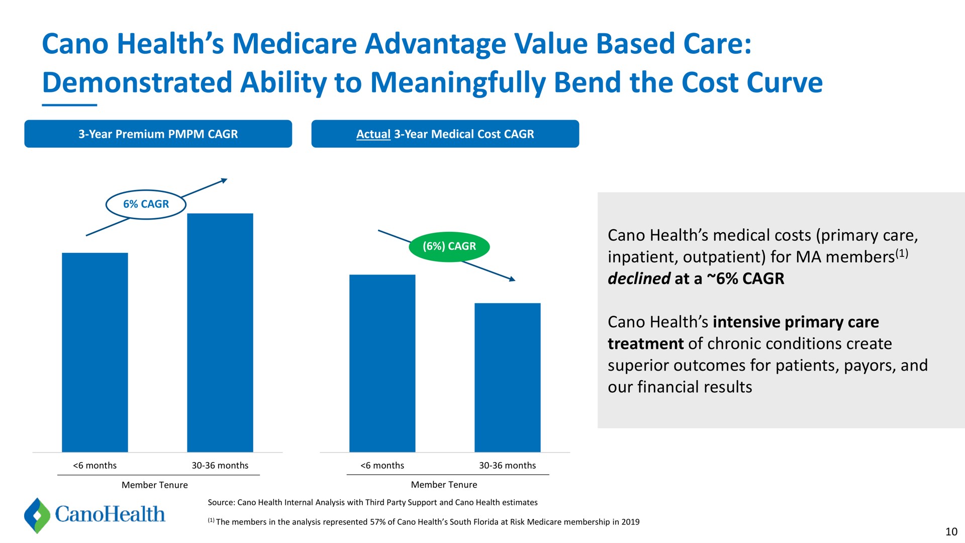 health advantage value based care demonstrated ability to meaningfully bend the cost curve | Cano Health