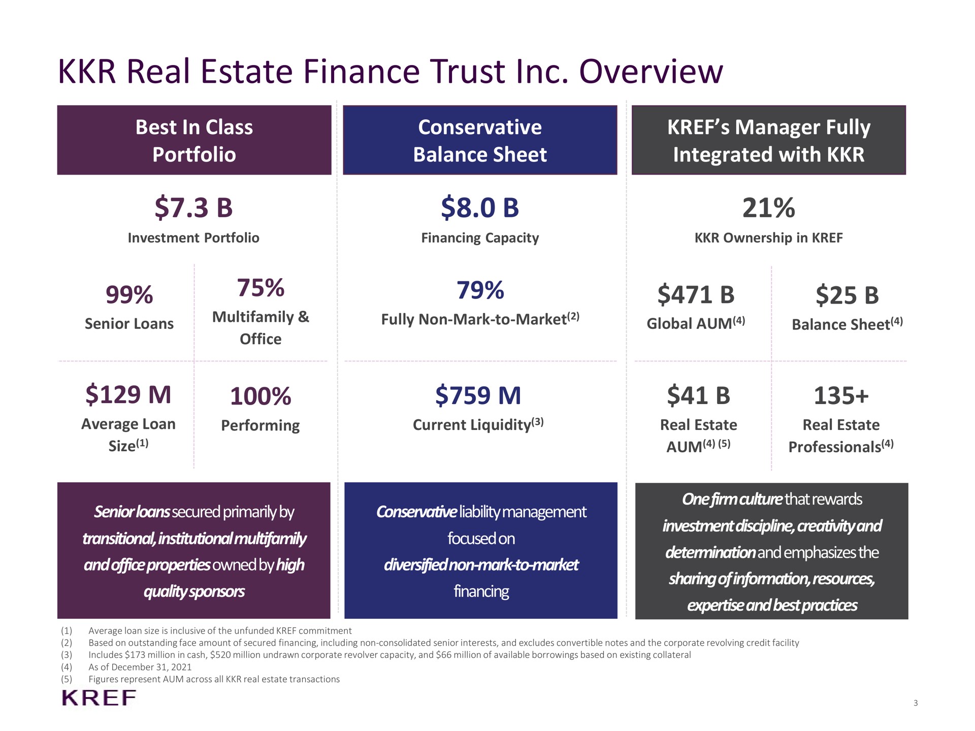 real estate finance trust overview best in class portfolio conservative balance sheet manager fully integrated with fully non mark to market global aum balance sheet senior loans office average loan size performing current liquidity senior loans secured primarily by transitional institutional and office properties owned by high quality sponsors management focused on diversified non mark to market financing real estate real estate professionals one firm rewards investment discipline creativity and determination and emphasizes the sharing of information resources and best practices me liability culture that | KKR Real Estate Finance Trust