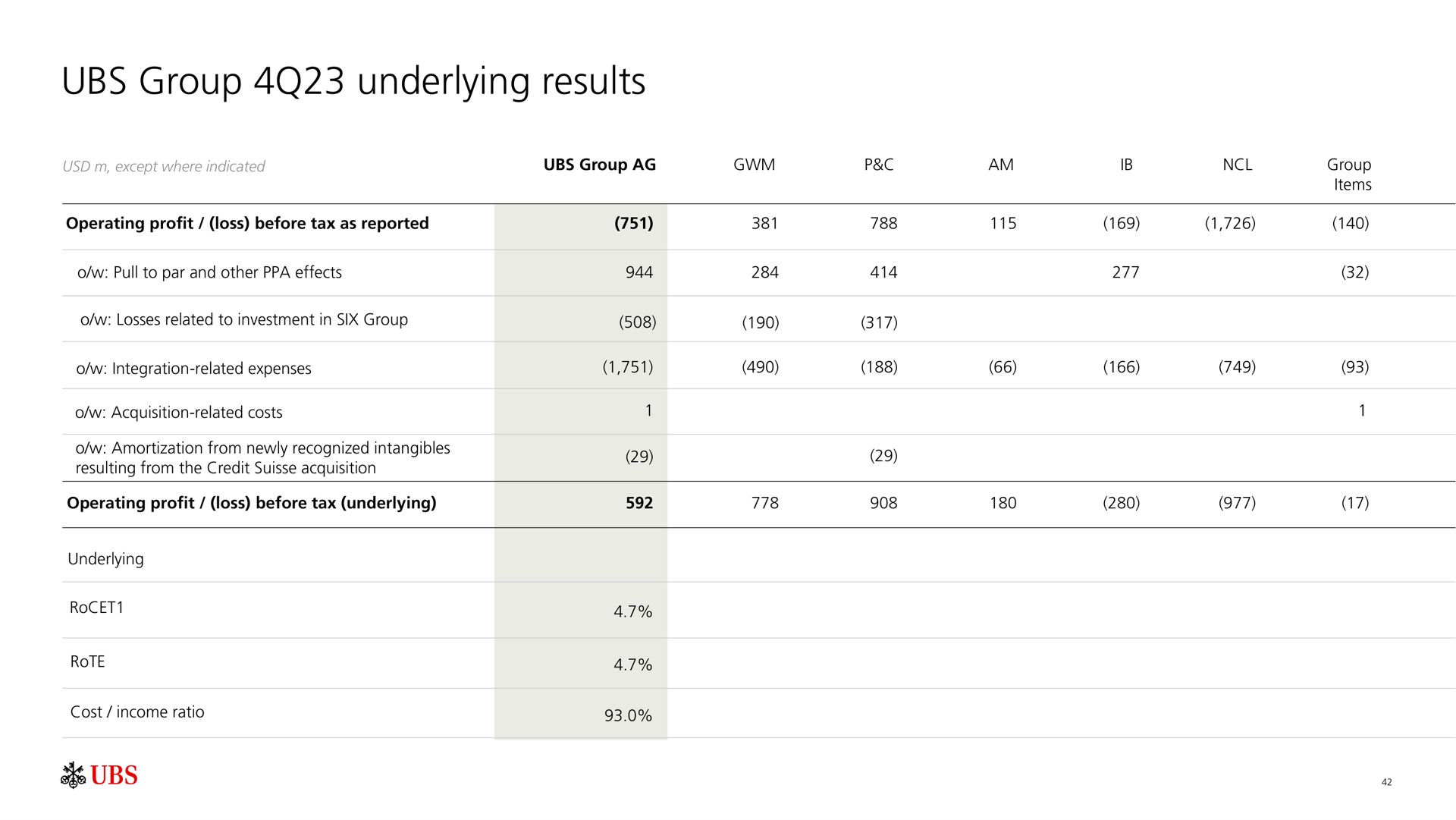 group underlying results | UBS