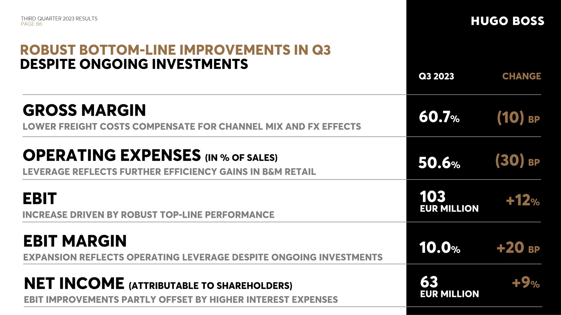 robust bottom line improvements in despite ongoing investments gross margin lower freight costs compensate for channel mix and effects operating expenses in of sates leverage reflects further efficiency gains in retail increase driven by robust top line performance margin expansion reflects operating leverage despite ongoing investments net income to shareholders improvements partly offset by higher interest expenses boss million million | Hugo Boss