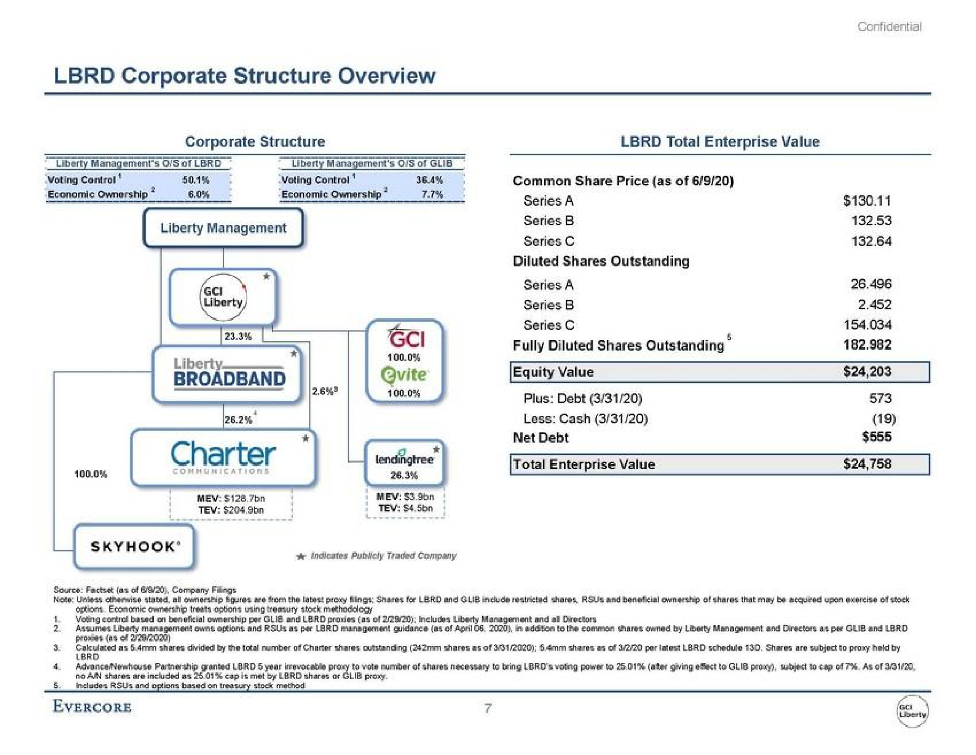 series a plus debt corporate structure overview | Evercore