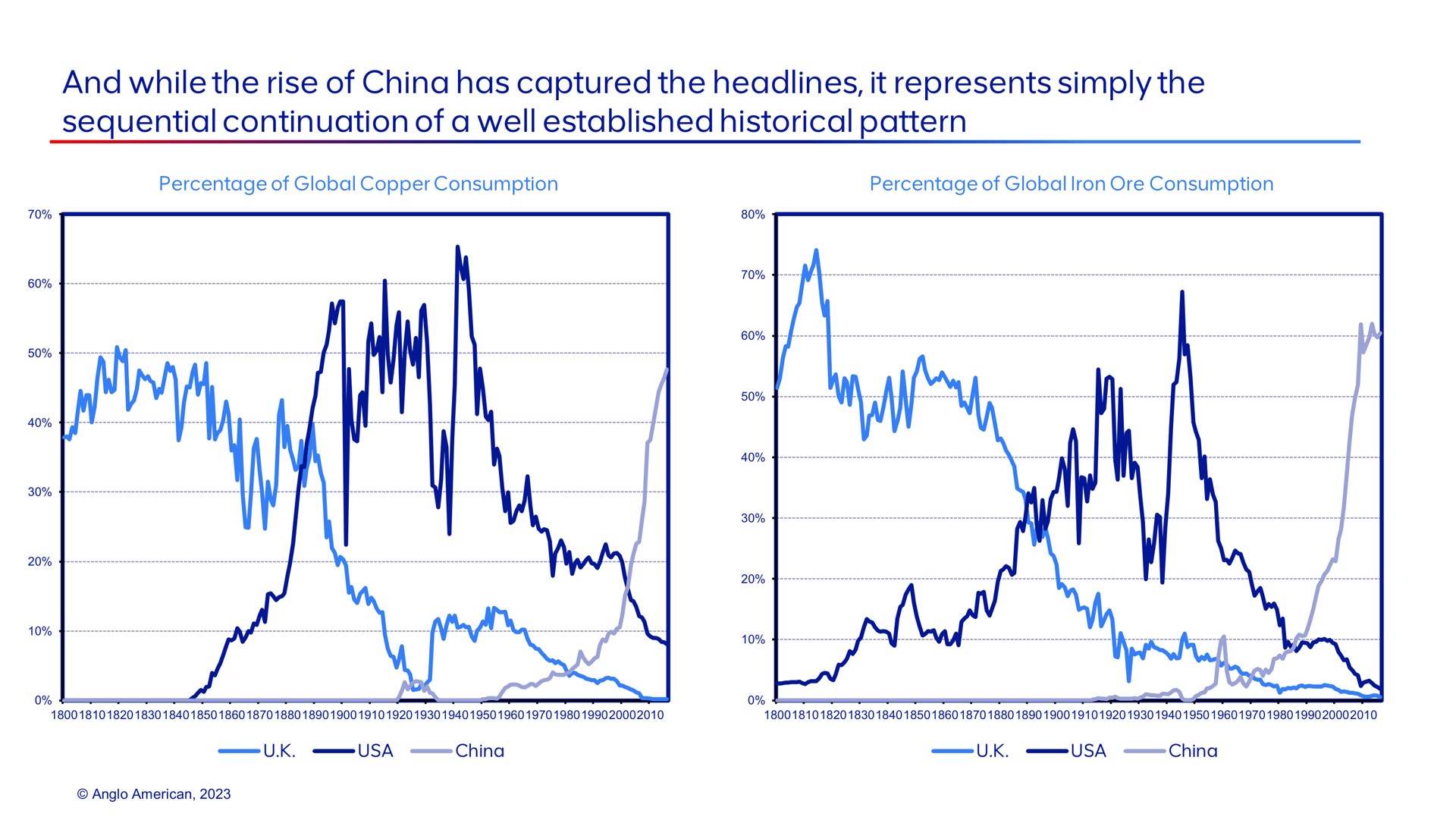 and while the rise of china has captured the headlines it represents simply the sequential continuation of a well established historical pattern | AngloAmerican