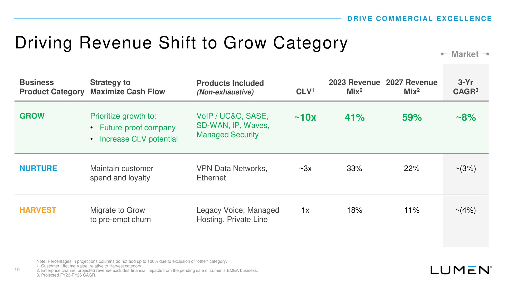 driving revenue shift to grow category | Lumen
