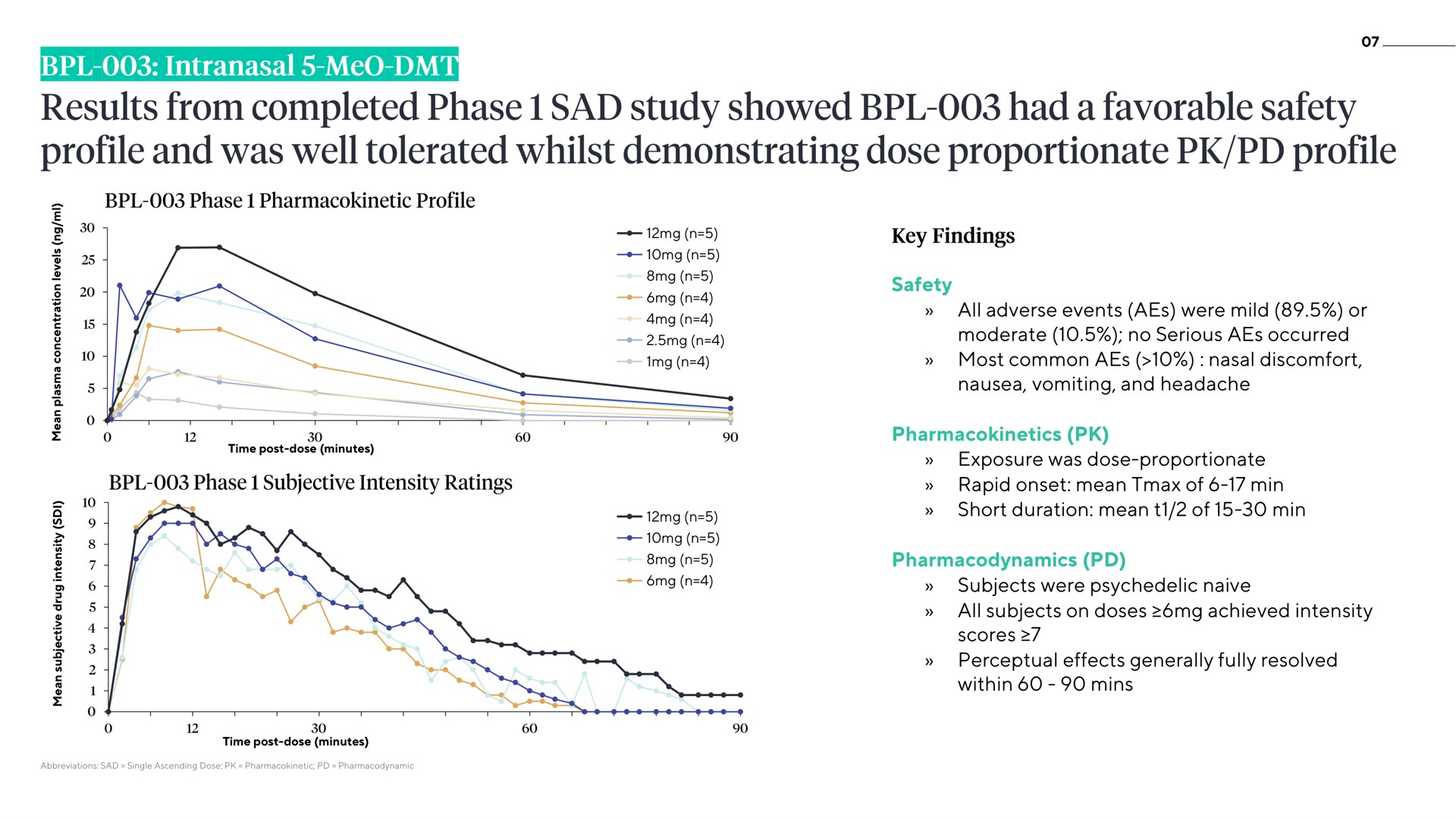 results from completed phase sad study showed had a favorable safety profile and was well tolerated whilst demonstrating dose proportionate profile | ATAI
