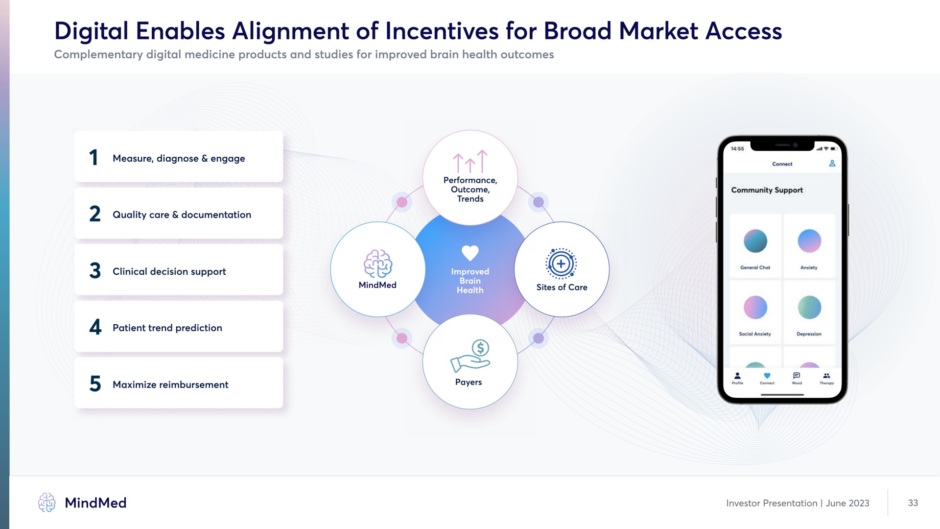 digital enables alignment of incentives for broad market access | MindMed