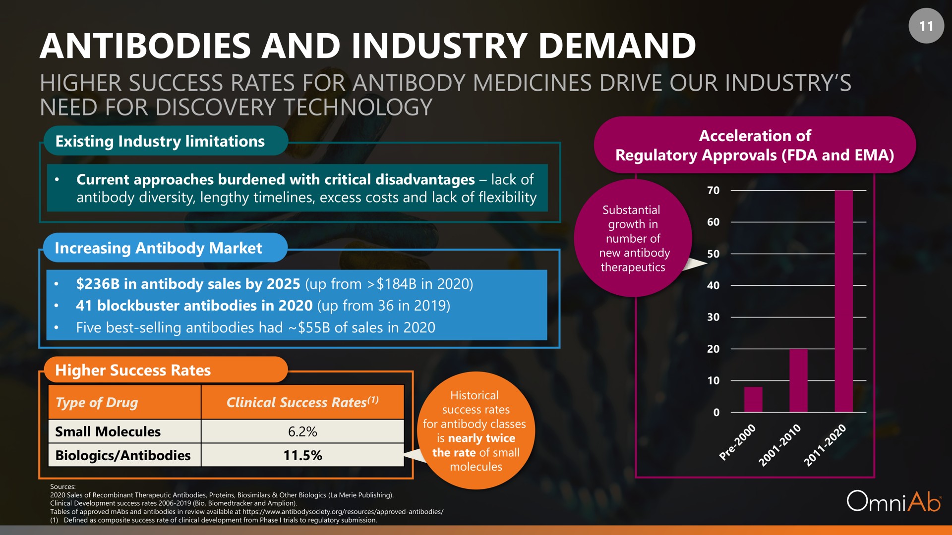 antibodies and industry demand | OmniAb
