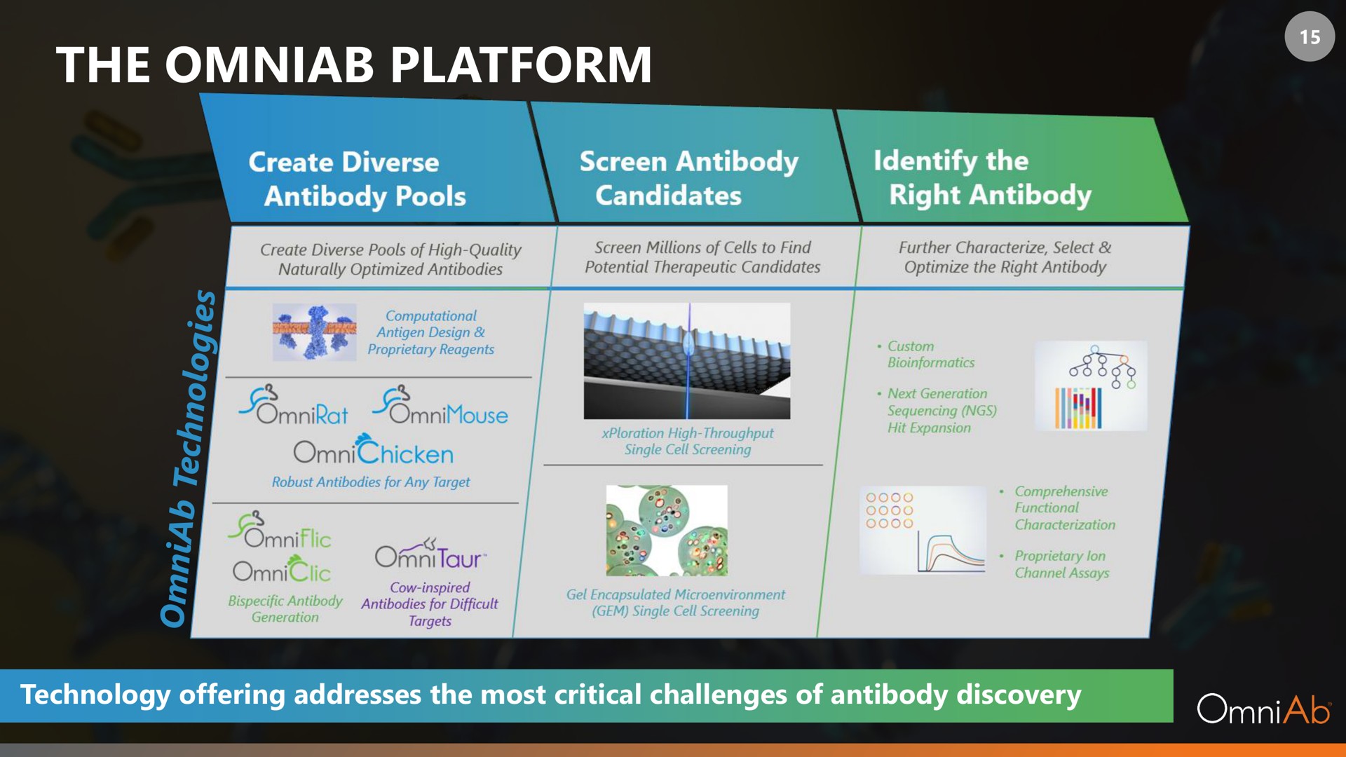 the platform | OmniAb