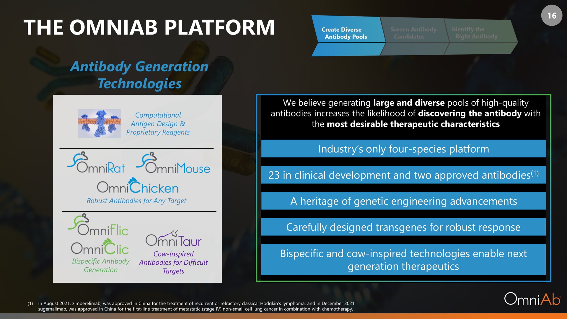 the platform | OmniAb