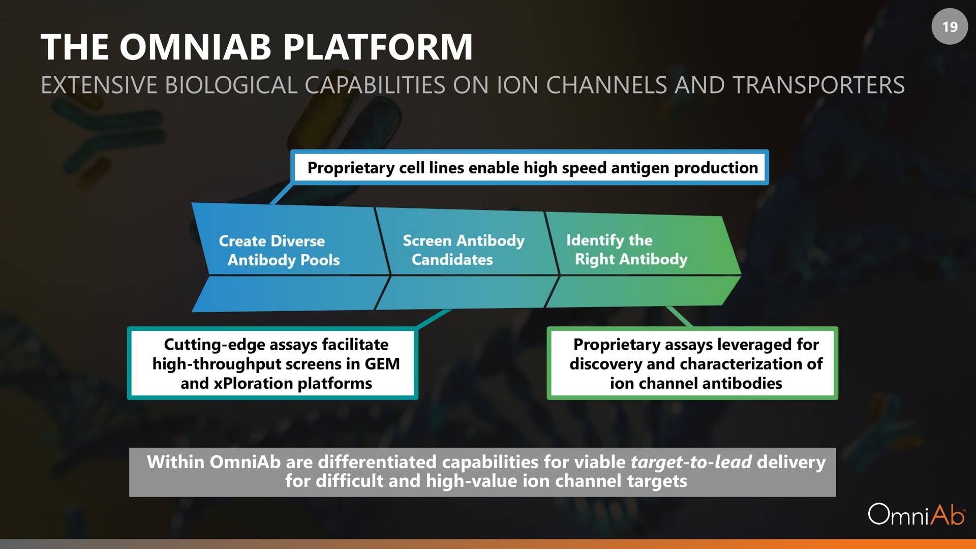 the platform extensive biological capabilities on ion channels and transporters | OmniAb