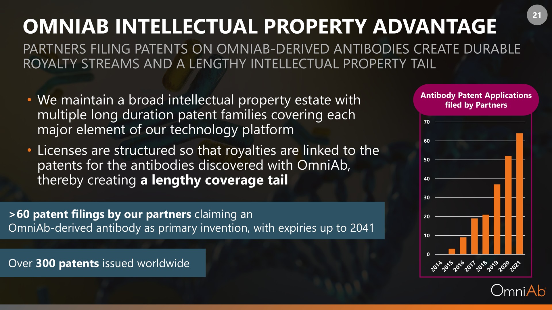 intellectual property advantage we maintain a broad estate with | OmniAb