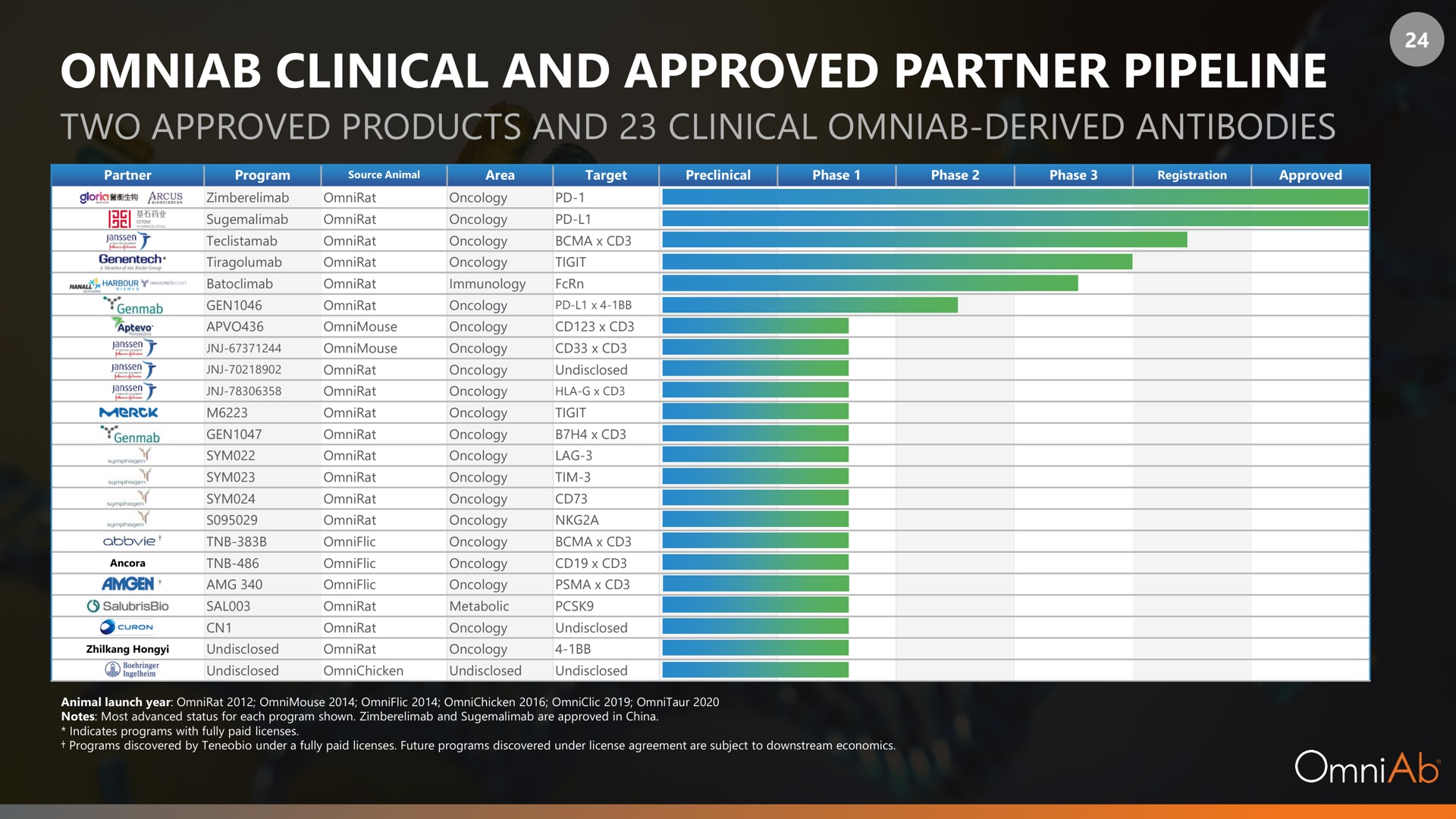 clinical and approved partner pipeline two products derived antibodies | OmniAb