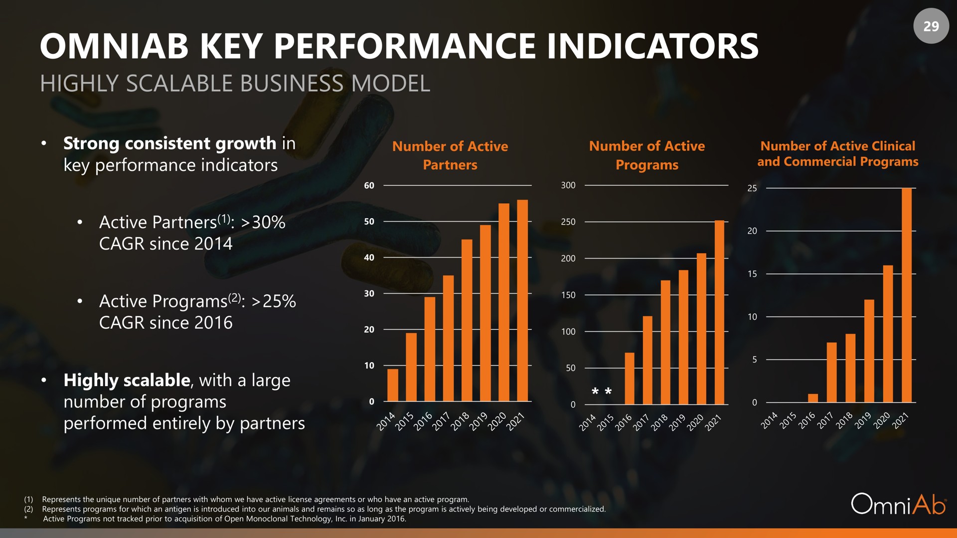key performance indicators highly scalable business model | OmniAb