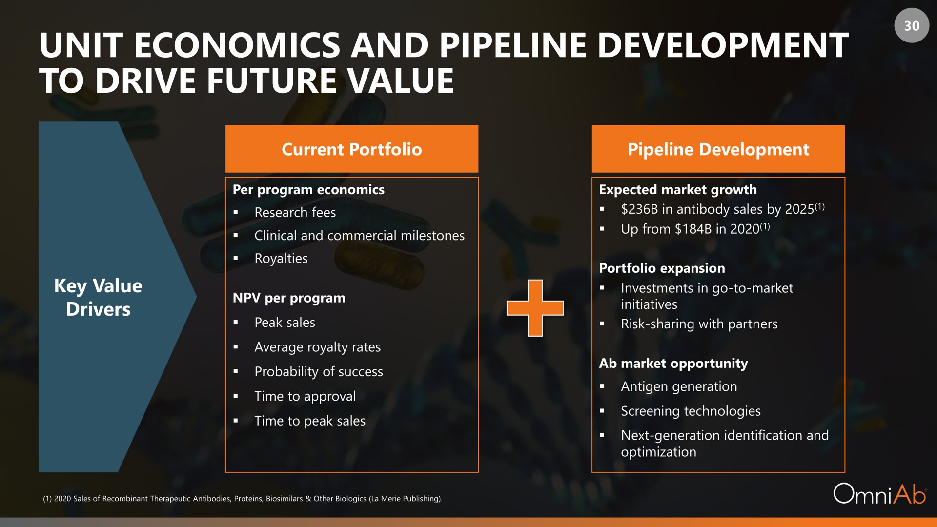 unit economics and pipeline development to drive future value | OmniAb