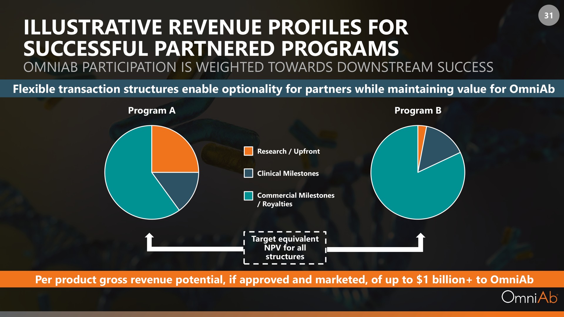 illustrative revenue profiles for successful partnered programs participation is weighted towards downstream success | OmniAb