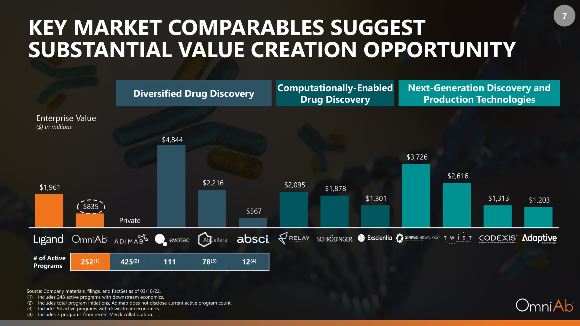 key market suggest substantial value creation opportunity | OmniAb