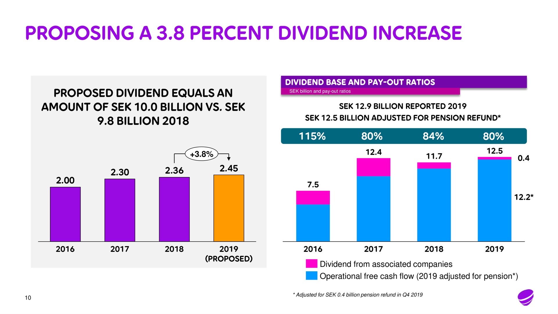 proposing a percent dividend increase | Telia Company