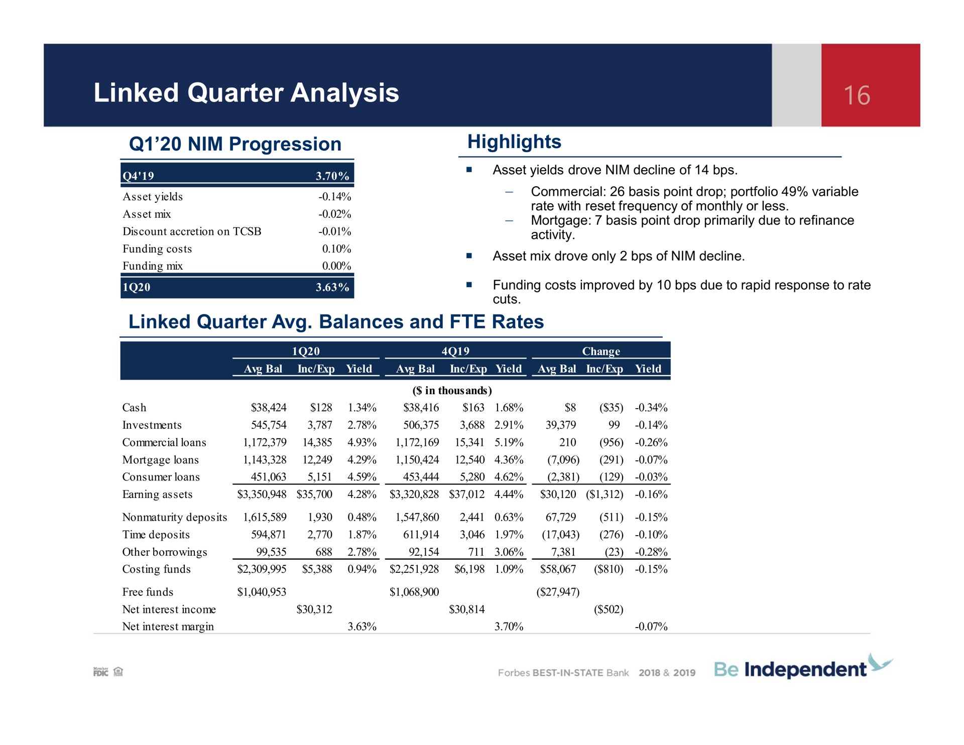 linked quarter analysis nim progression highlights linked quarter balances and rates | Independent Bank Corp