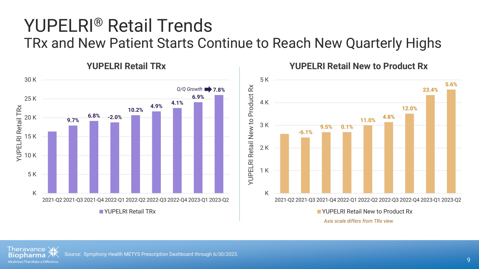 retail trends and new patient starts continue to reach new quarterly highs | Theravance Biopharma