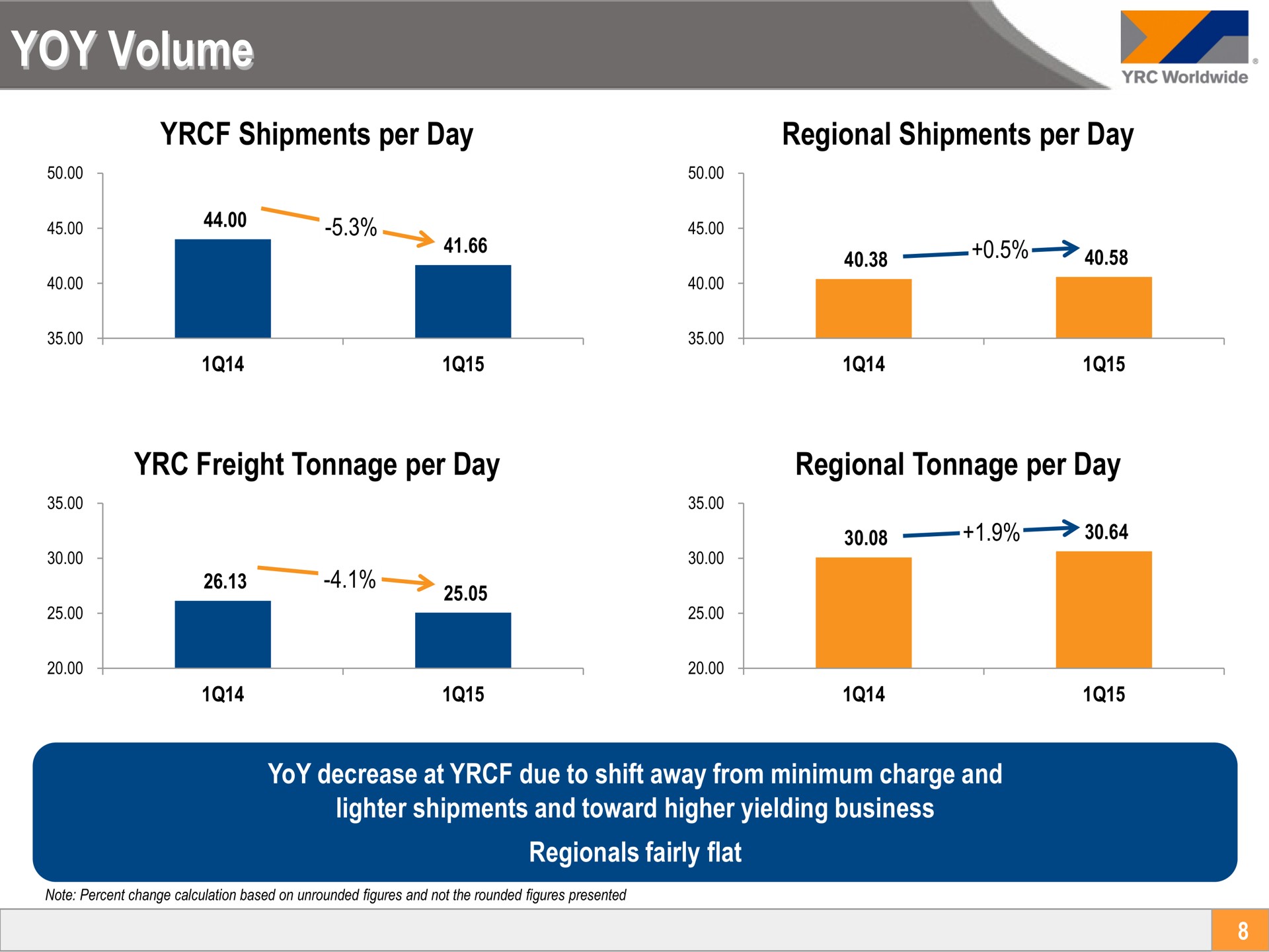 yoy volume shipments per day regional shipments per day freight tonnage per day regional tonnage per day | Yellow Corporation