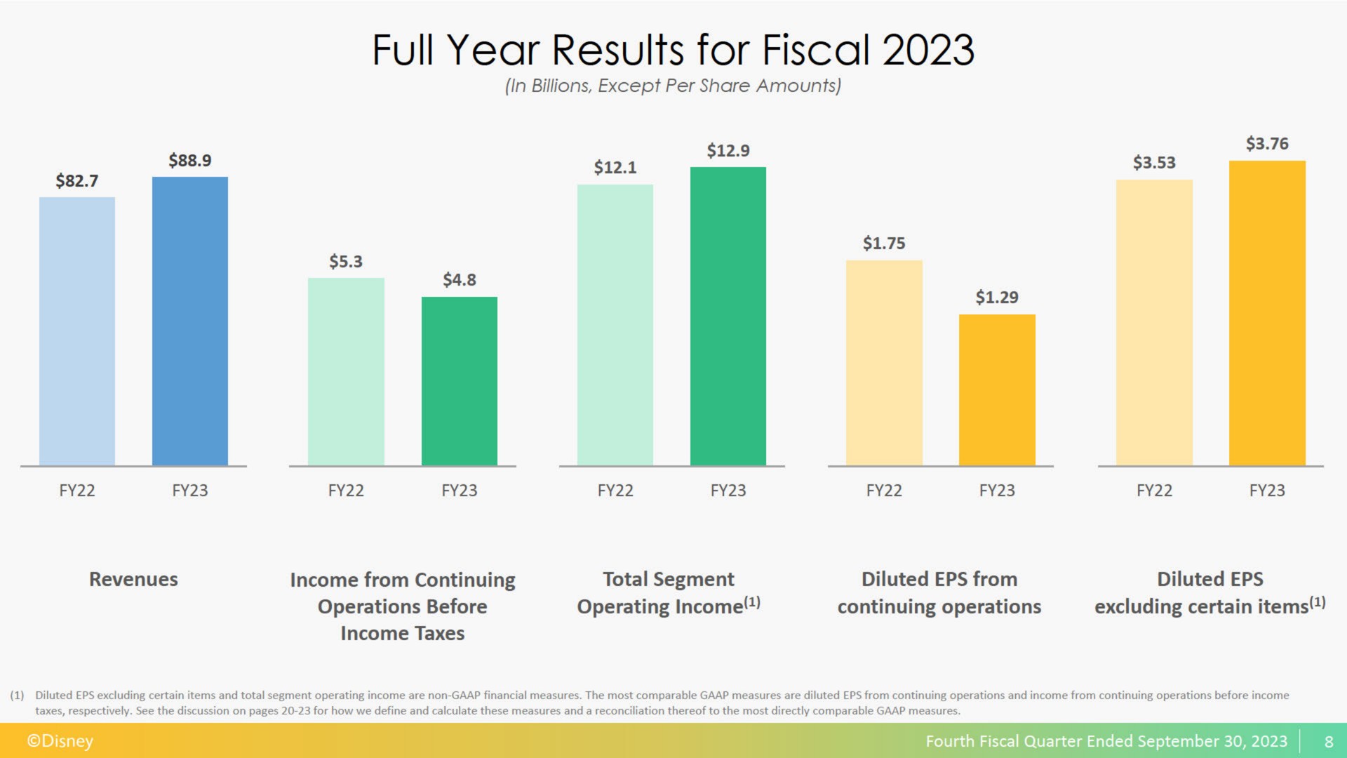 full year results for fiscal | Disney