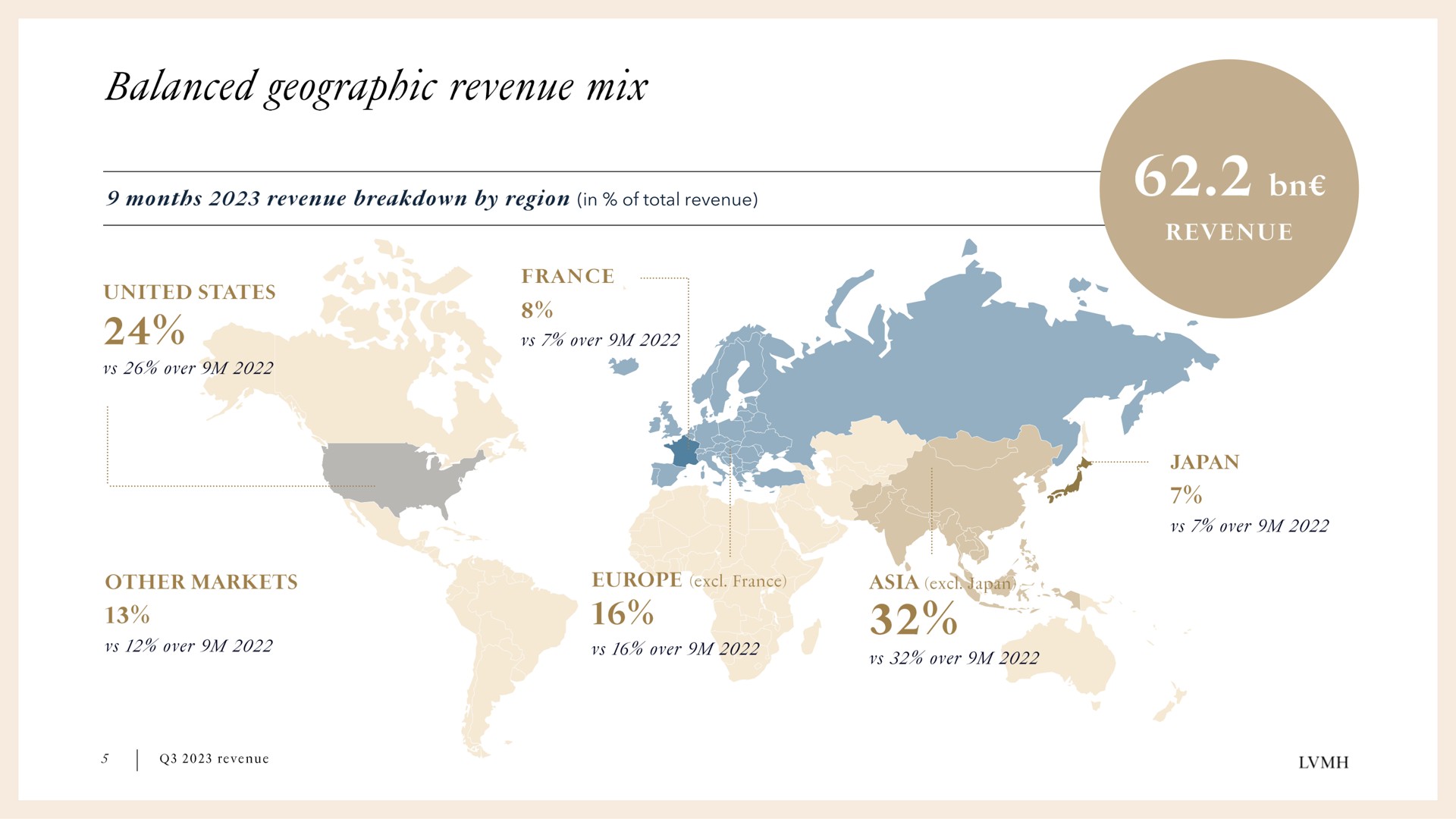 in of total revenue balanced geographic mix | LVMH